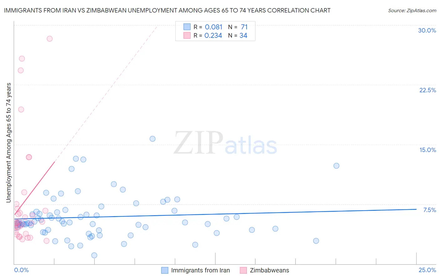 Immigrants from Iran vs Zimbabwean Unemployment Among Ages 65 to 74 years