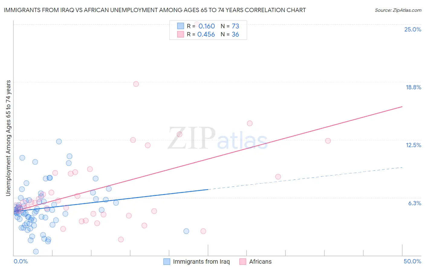 Immigrants from Iraq vs African Unemployment Among Ages 65 to 74 years