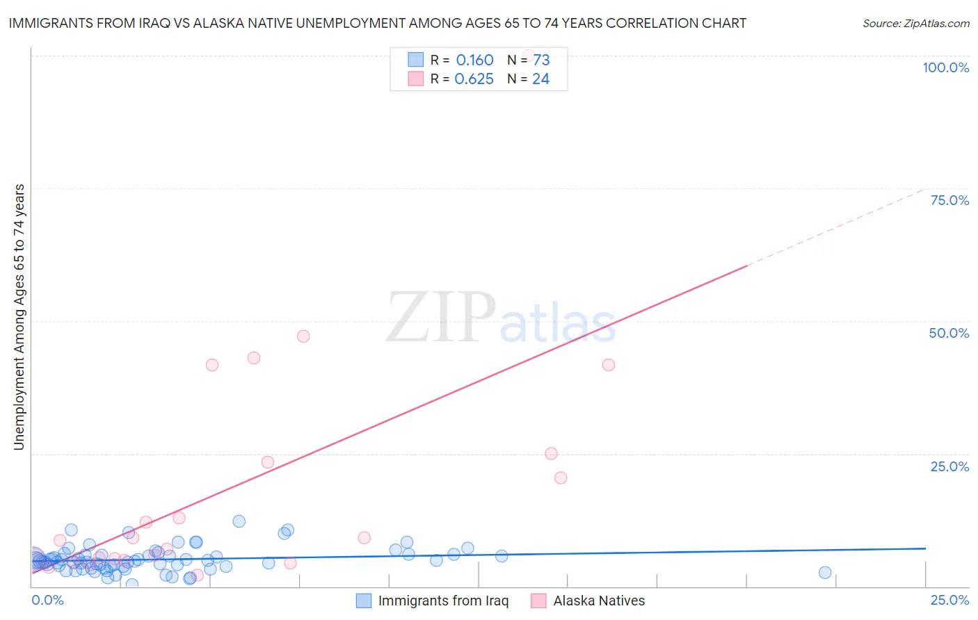 Immigrants from Iraq vs Alaska Native Unemployment Among Ages 65 to 74 years