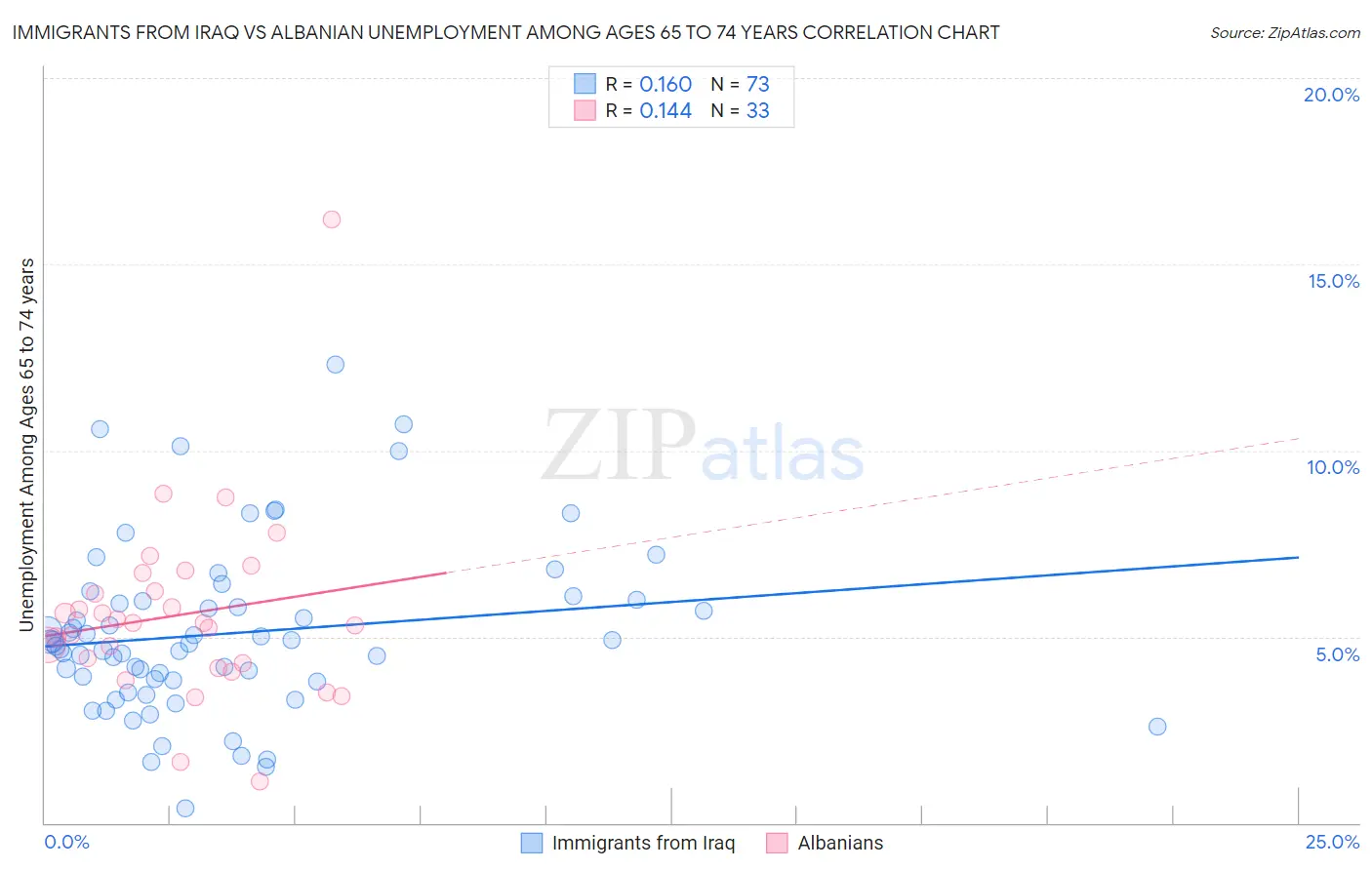 Immigrants from Iraq vs Albanian Unemployment Among Ages 65 to 74 years