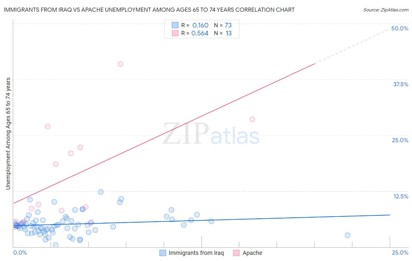 Immigrants from Iraq vs Apache Unemployment Among Ages 65 to 74 years
