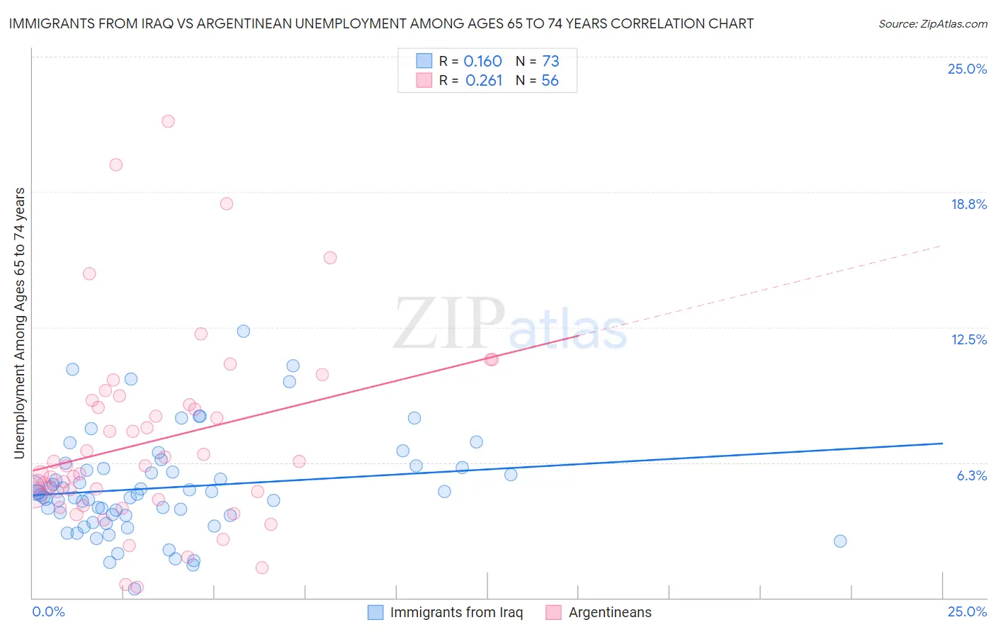 Immigrants from Iraq vs Argentinean Unemployment Among Ages 65 to 74 years