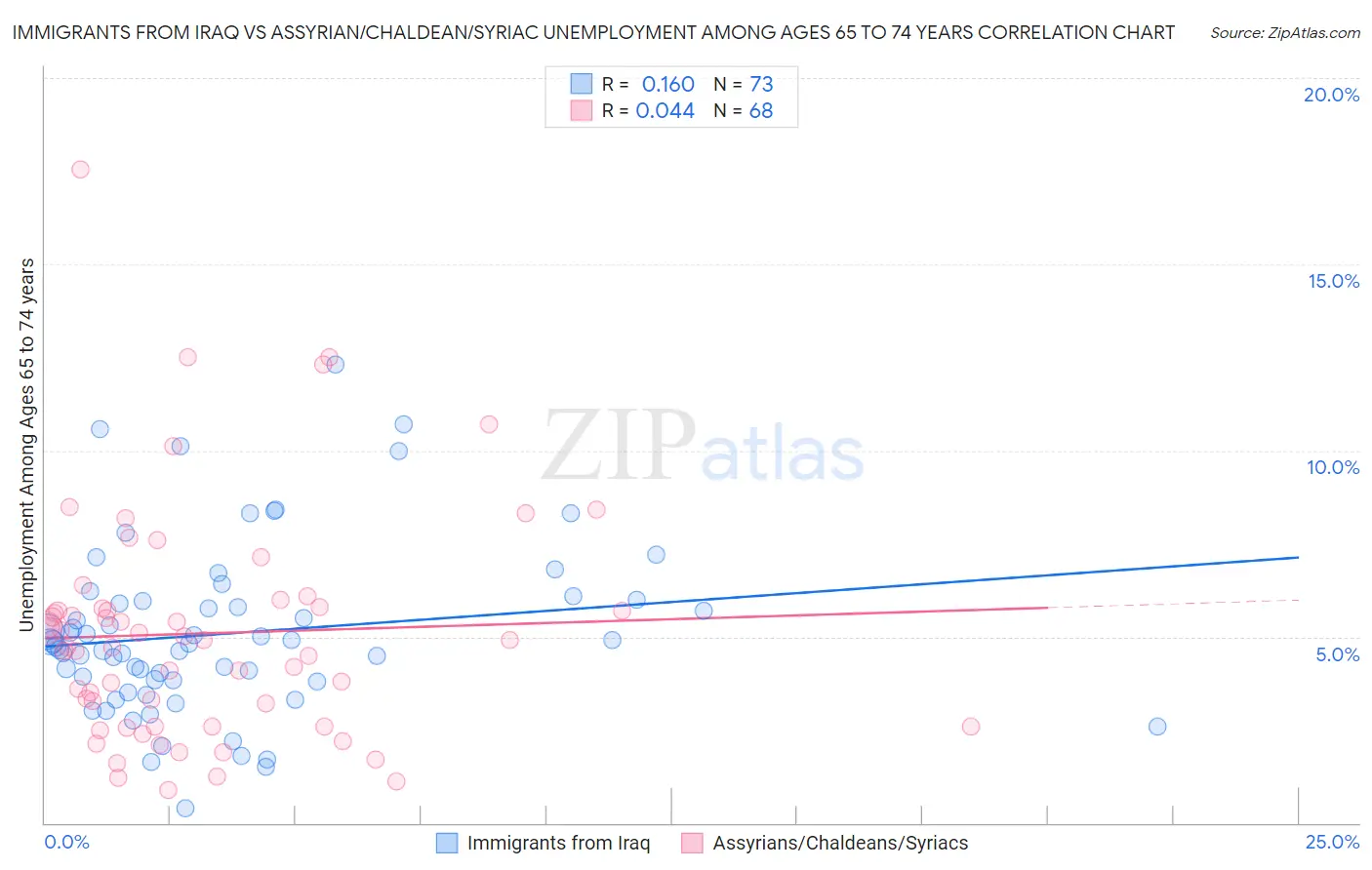 Immigrants from Iraq vs Assyrian/Chaldean/Syriac Unemployment Among Ages 65 to 74 years