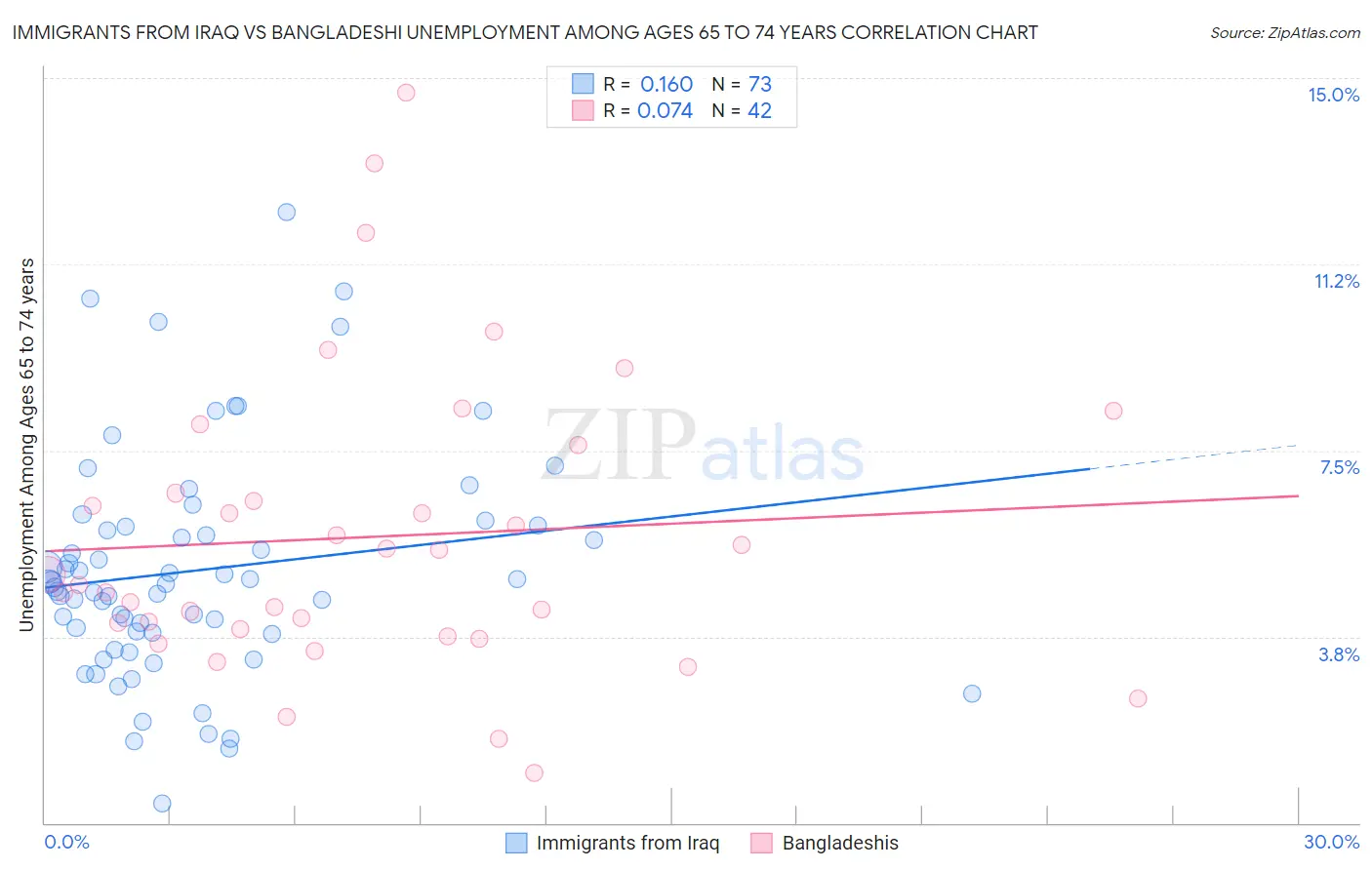 Immigrants from Iraq vs Bangladeshi Unemployment Among Ages 65 to 74 years