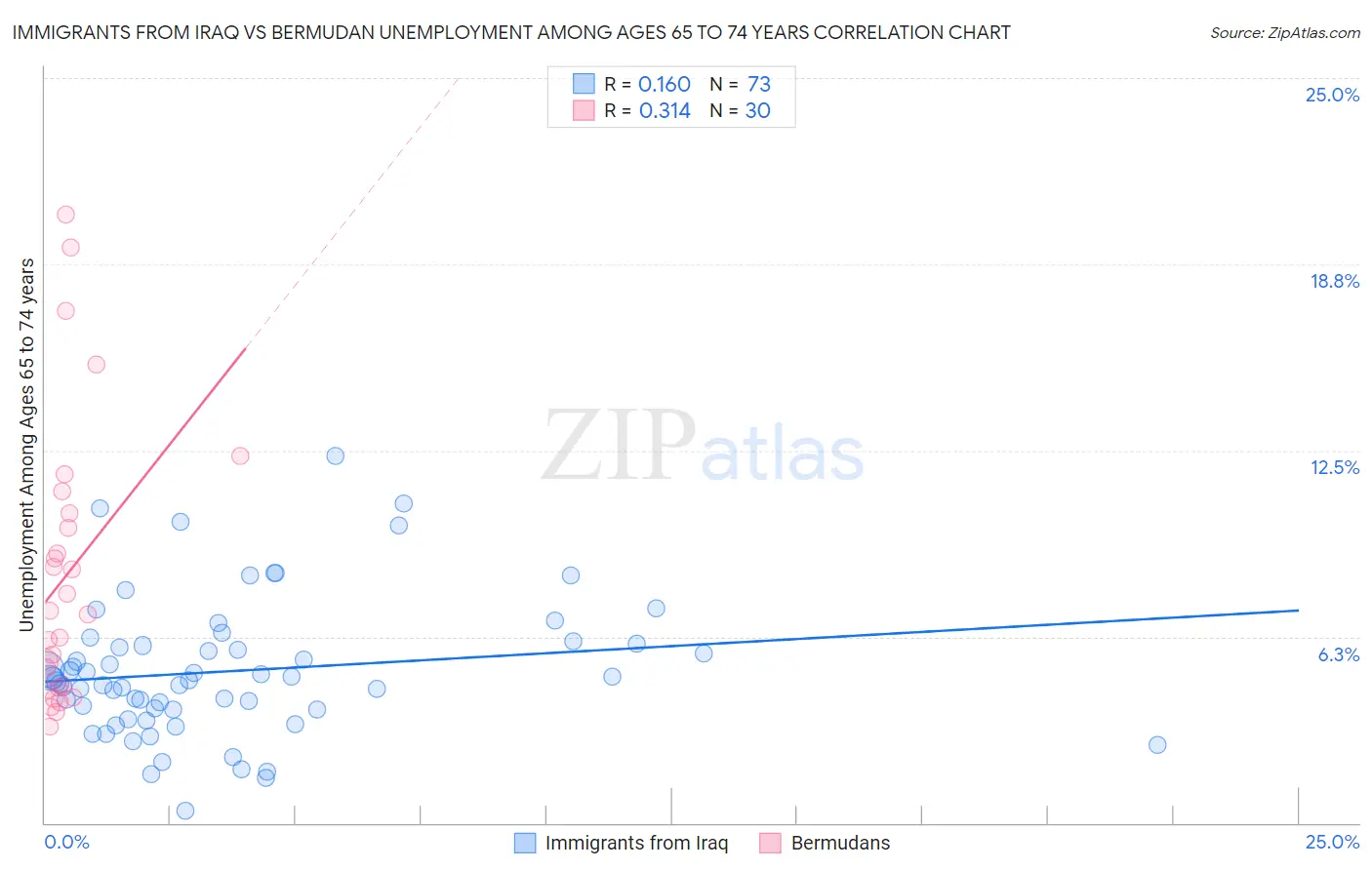Immigrants from Iraq vs Bermudan Unemployment Among Ages 65 to 74 years