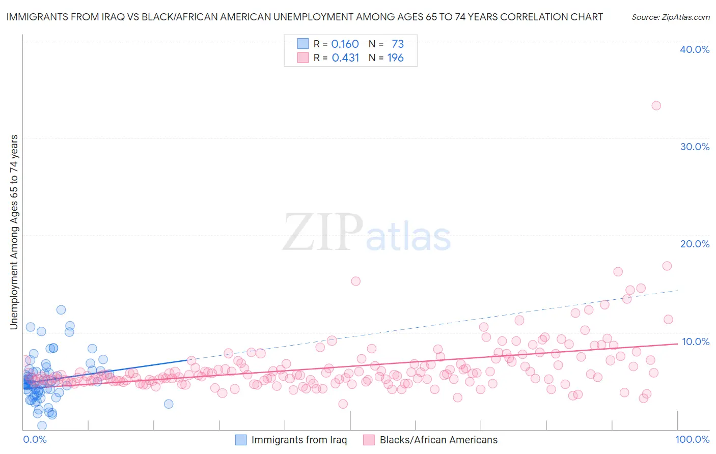 Immigrants from Iraq vs Black/African American Unemployment Among Ages 65 to 74 years