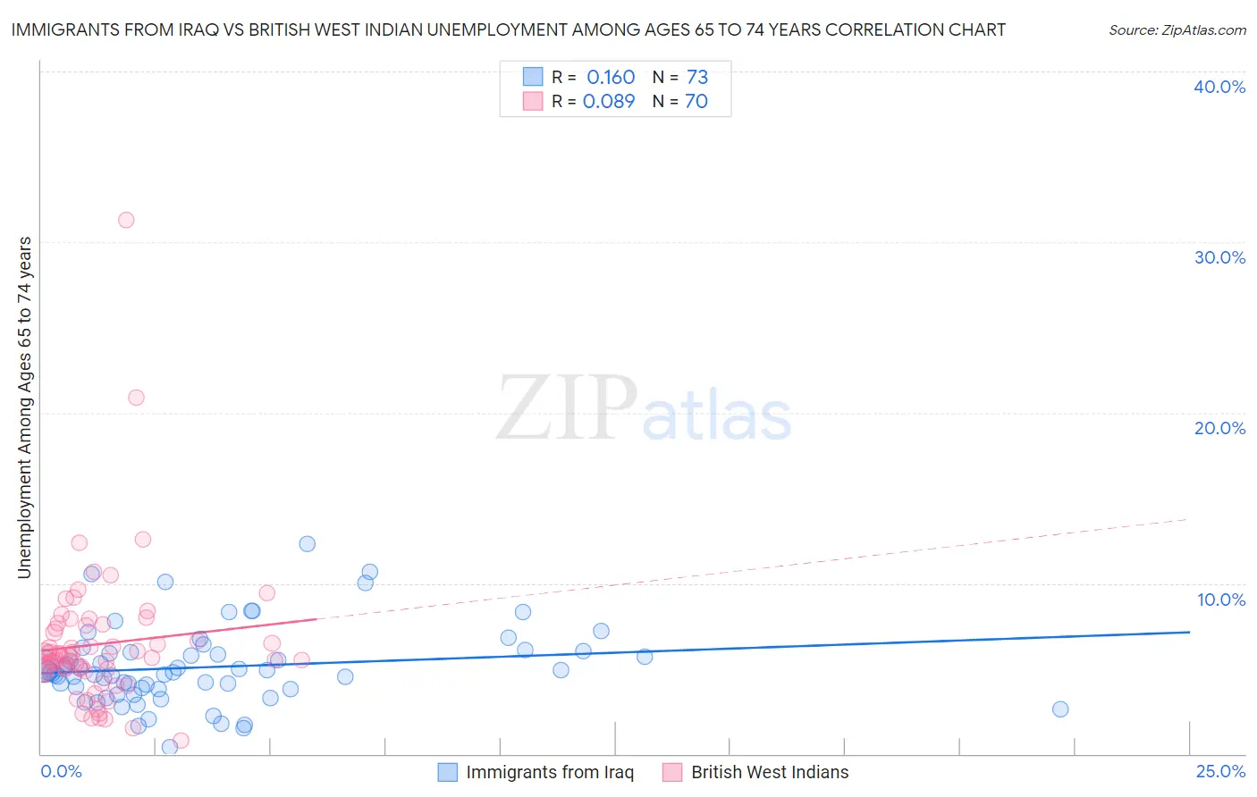 Immigrants from Iraq vs British West Indian Unemployment Among Ages 65 to 74 years