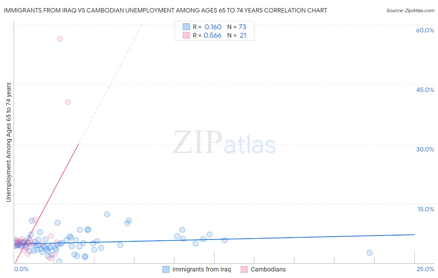 Immigrants from Iraq vs Cambodian Unemployment Among Ages 65 to 74 years
