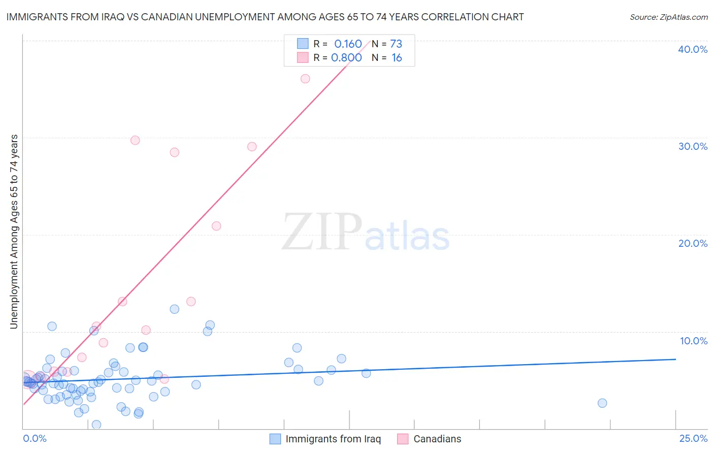 Immigrants from Iraq vs Canadian Unemployment Among Ages 65 to 74 years