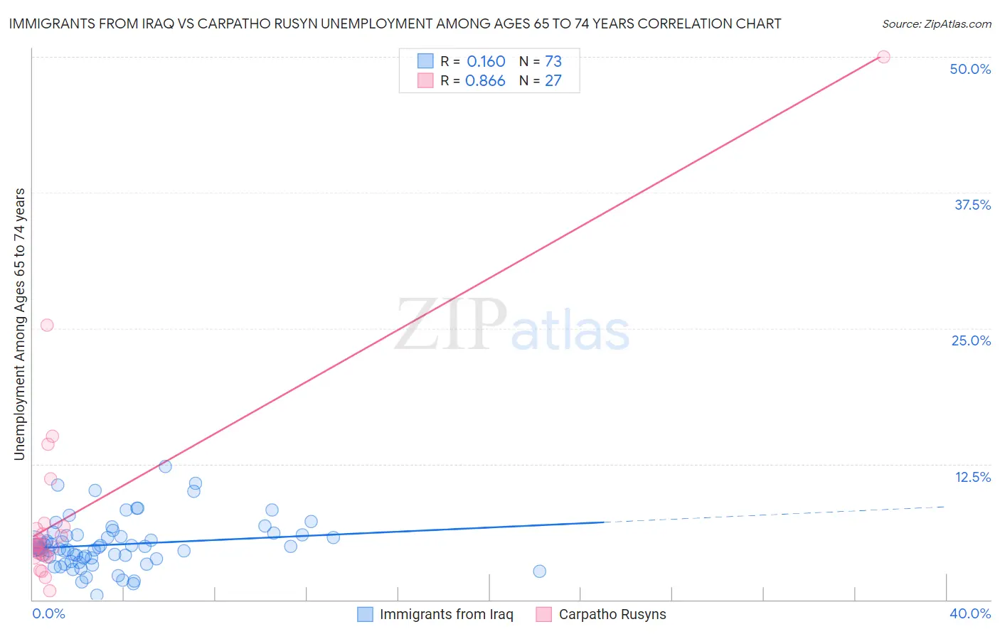 Immigrants from Iraq vs Carpatho Rusyn Unemployment Among Ages 65 to 74 years