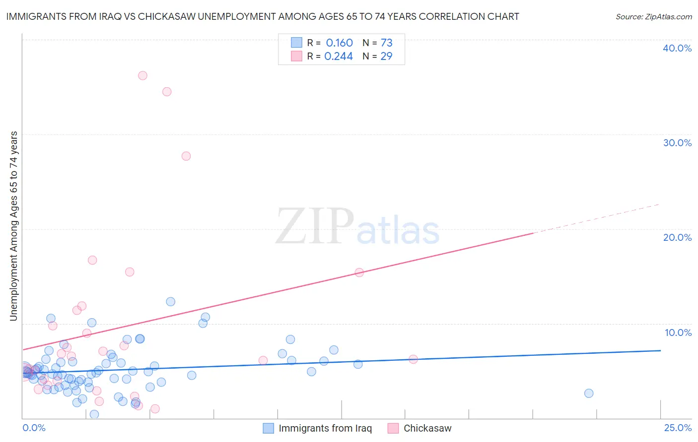 Immigrants from Iraq vs Chickasaw Unemployment Among Ages 65 to 74 years