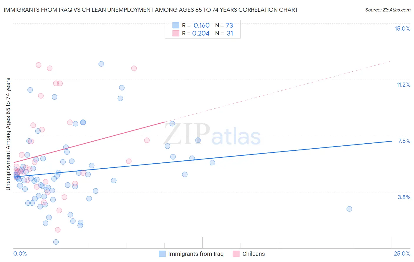 Immigrants from Iraq vs Chilean Unemployment Among Ages 65 to 74 years