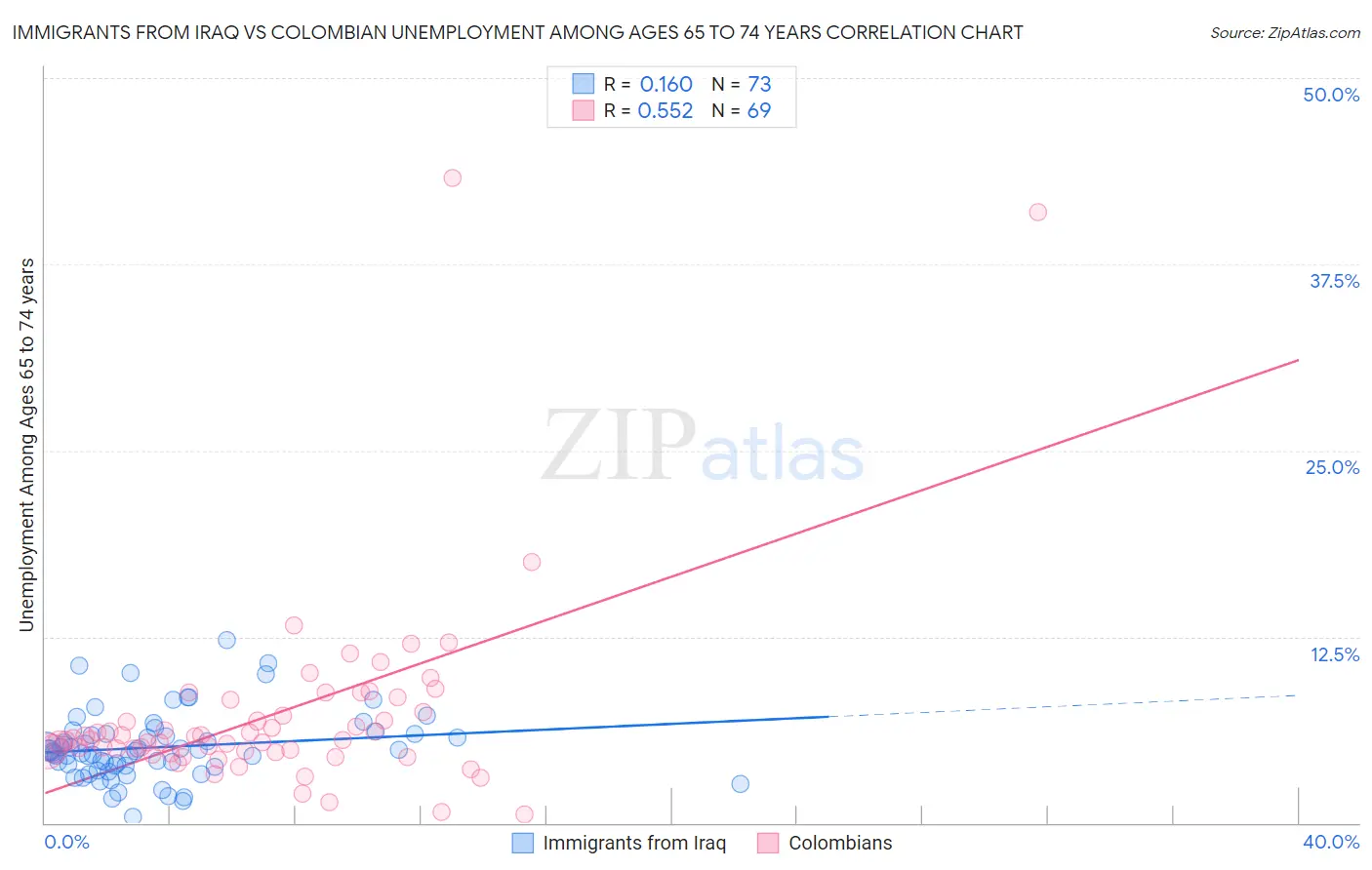 Immigrants from Iraq vs Colombian Unemployment Among Ages 65 to 74 years
