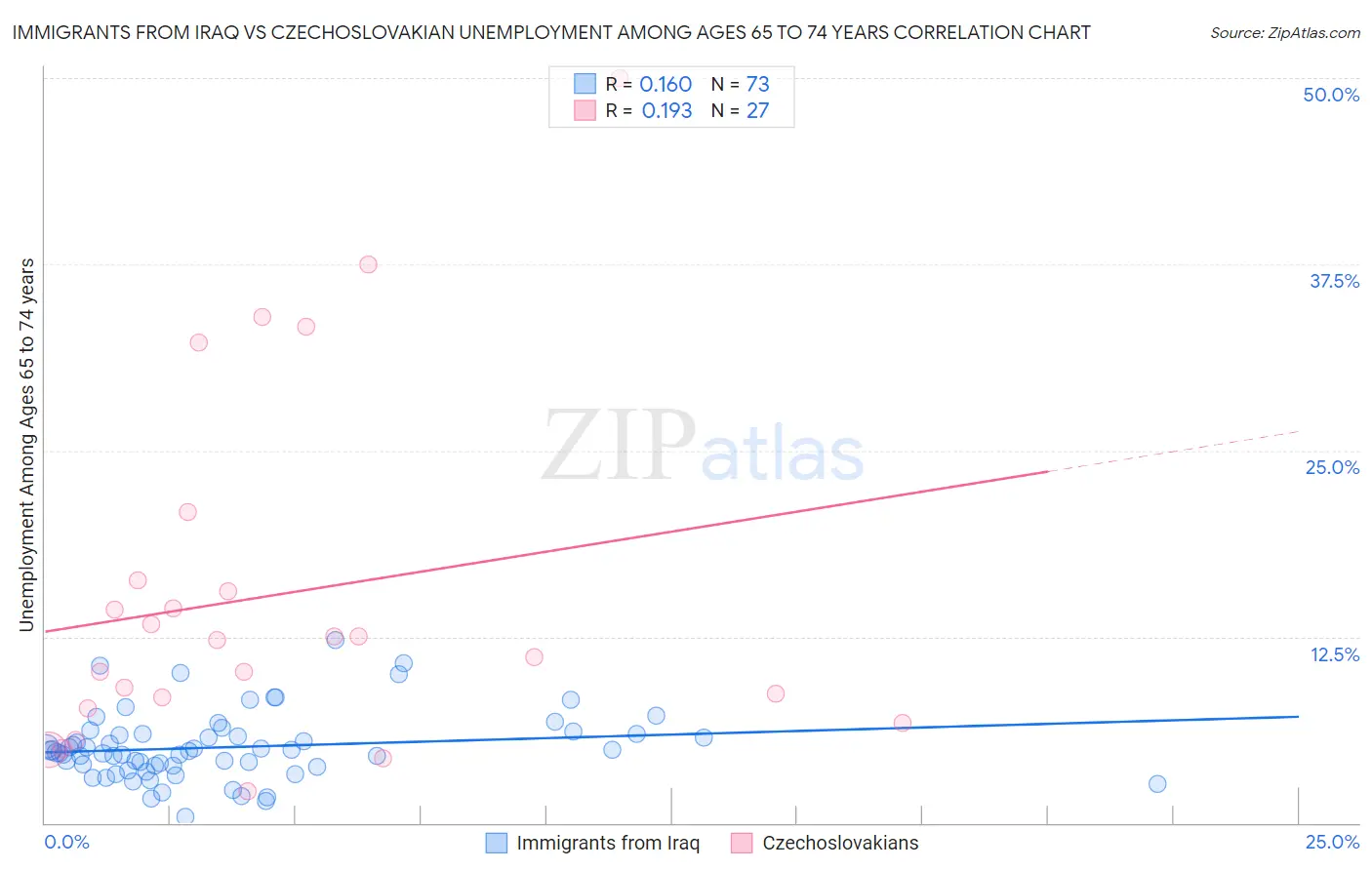 Immigrants from Iraq vs Czechoslovakian Unemployment Among Ages 65 to 74 years