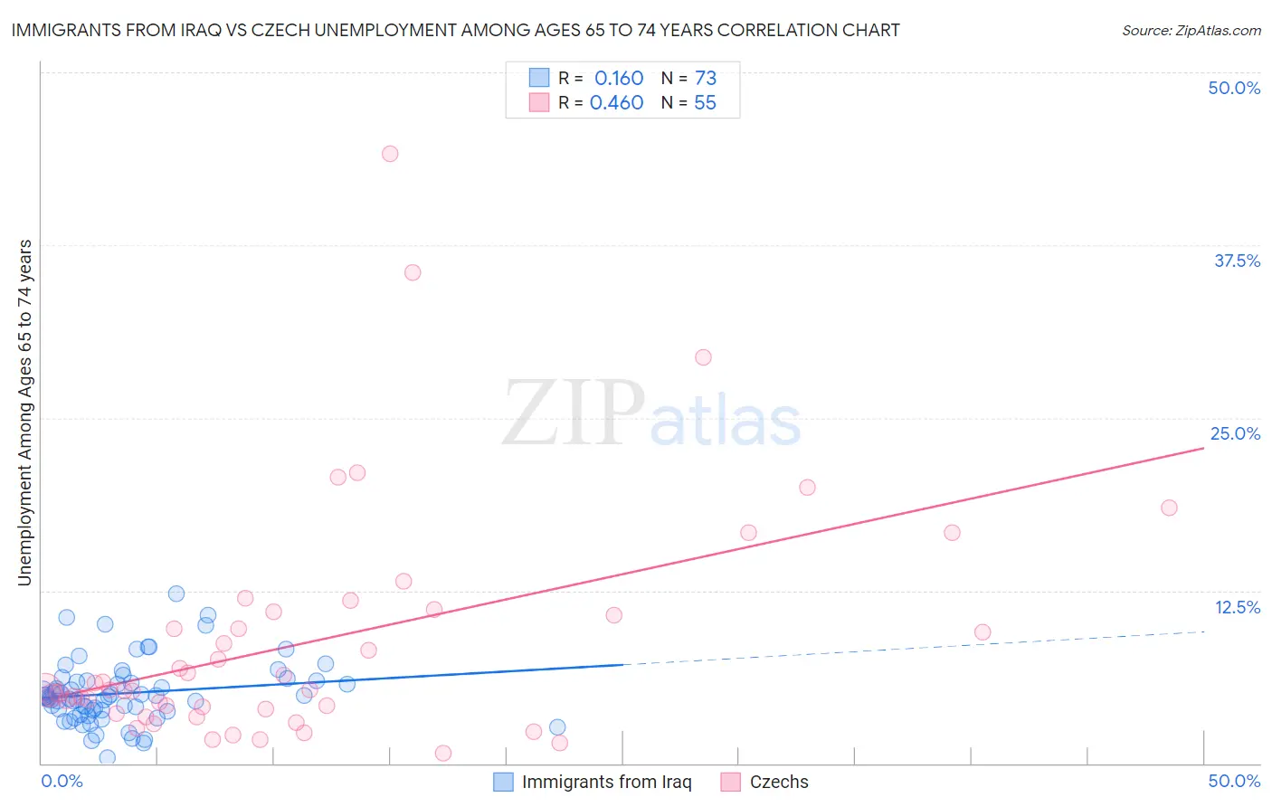 Immigrants from Iraq vs Czech Unemployment Among Ages 65 to 74 years