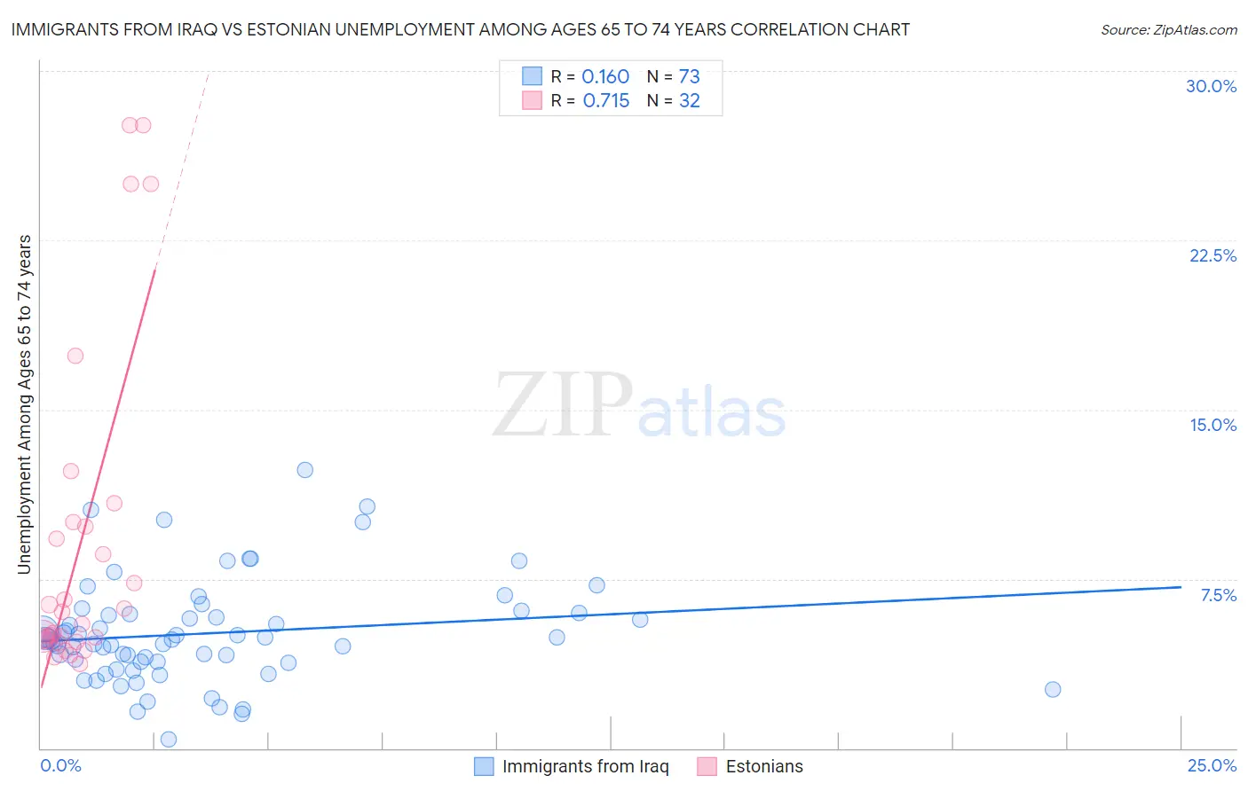 Immigrants from Iraq vs Estonian Unemployment Among Ages 65 to 74 years