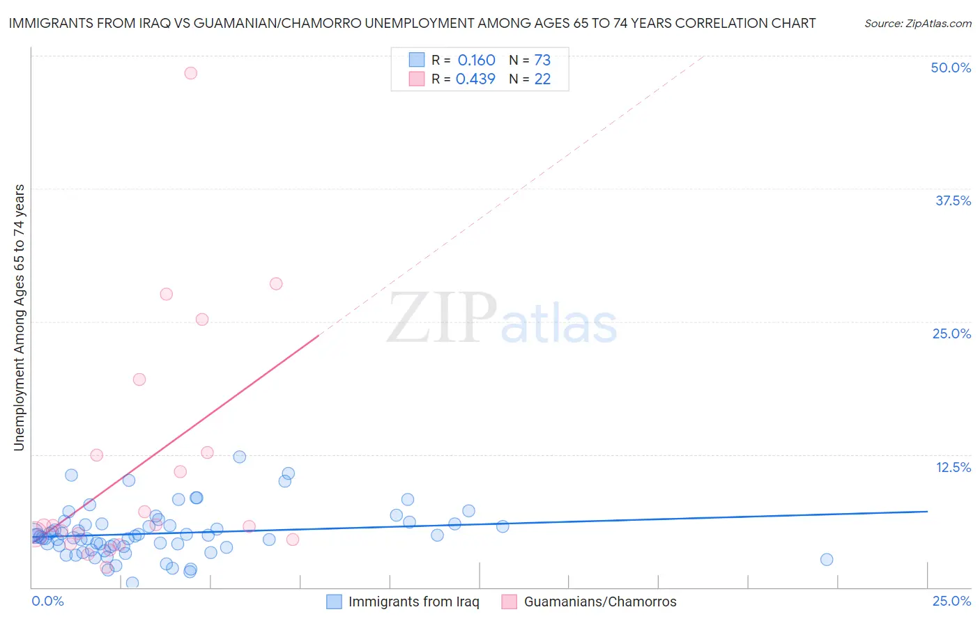Immigrants from Iraq vs Guamanian/Chamorro Unemployment Among Ages 65 to 74 years