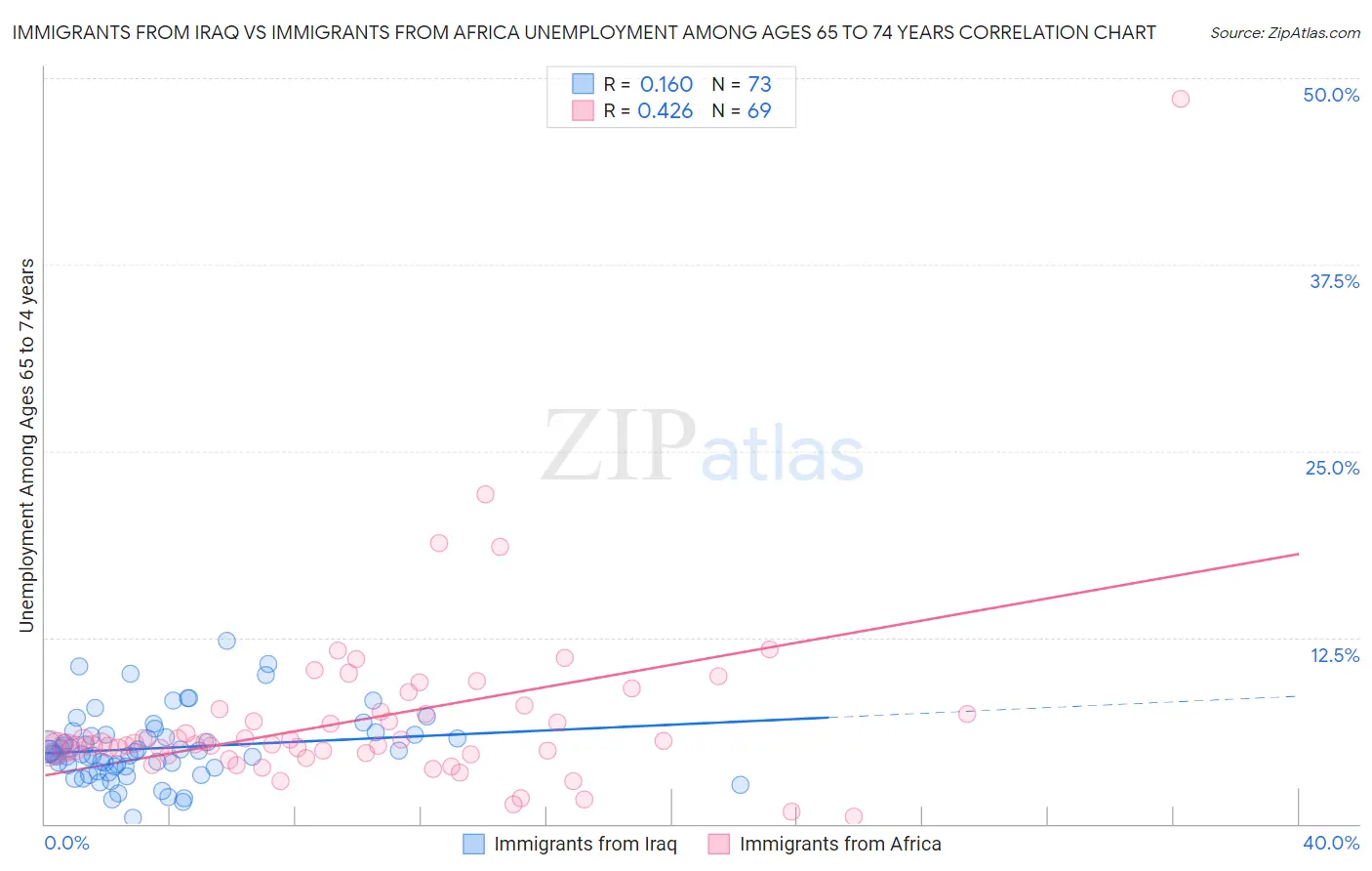 Immigrants from Iraq vs Immigrants from Africa Unemployment Among Ages 65 to 74 years