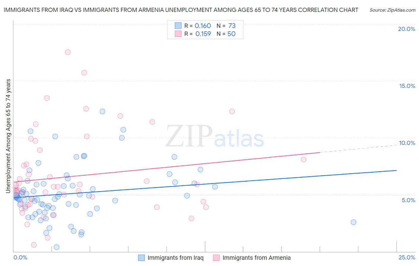 Immigrants from Iraq vs Immigrants from Armenia Unemployment Among Ages 65 to 74 years