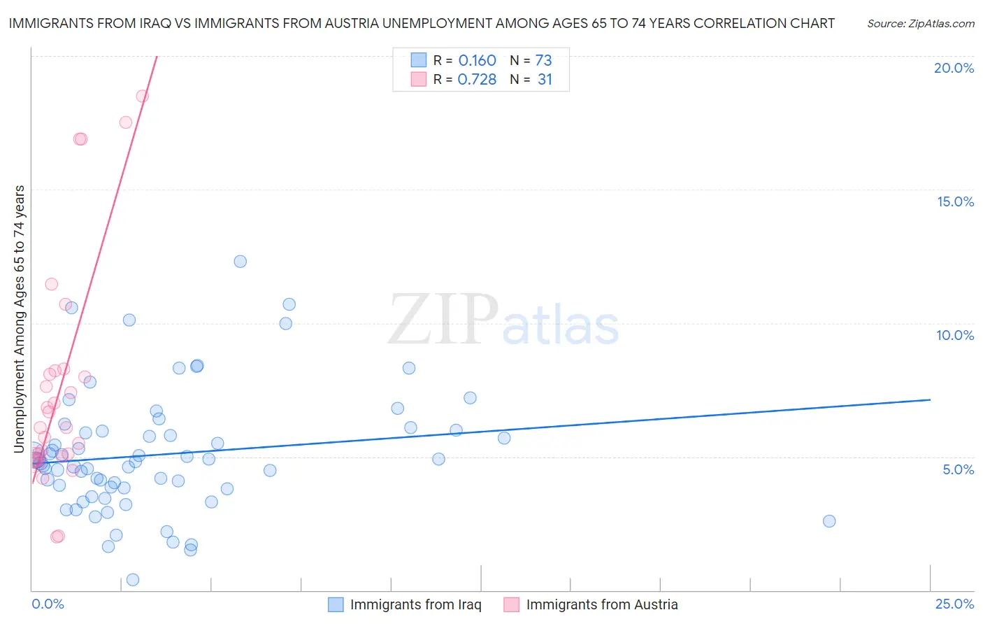 Immigrants from Iraq vs Immigrants from Austria Unemployment Among Ages 65 to 74 years