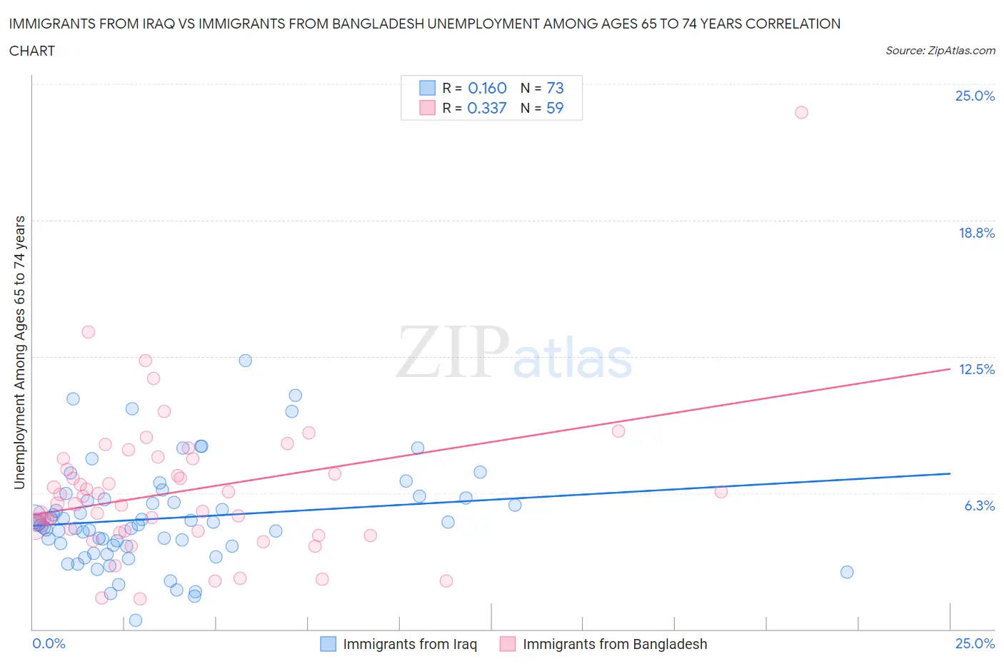 Immigrants from Iraq vs Immigrants from Bangladesh Unemployment Among Ages 65 to 74 years