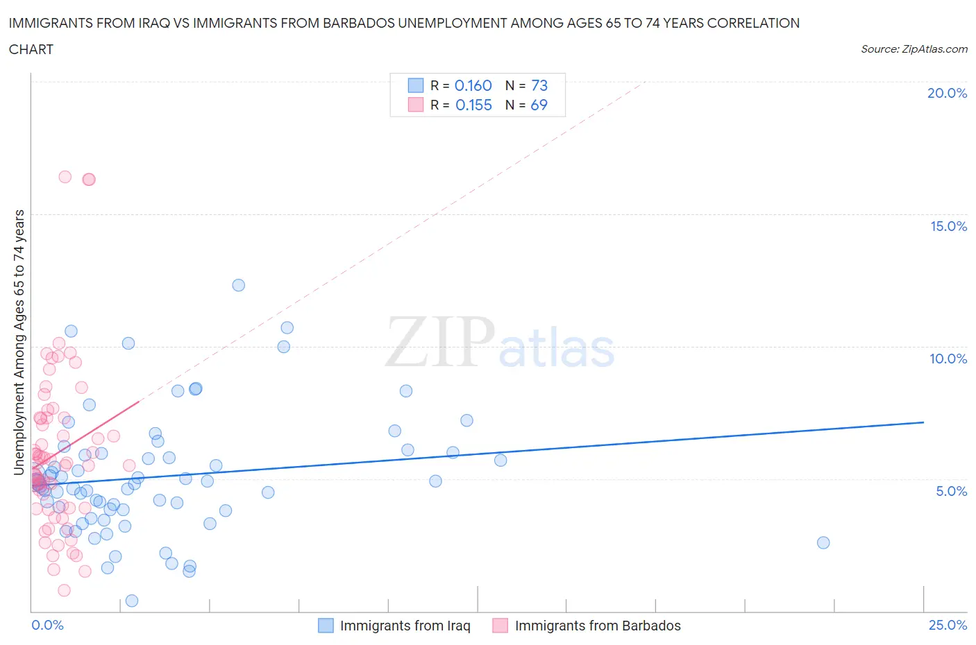 Immigrants from Iraq vs Immigrants from Barbados Unemployment Among Ages 65 to 74 years