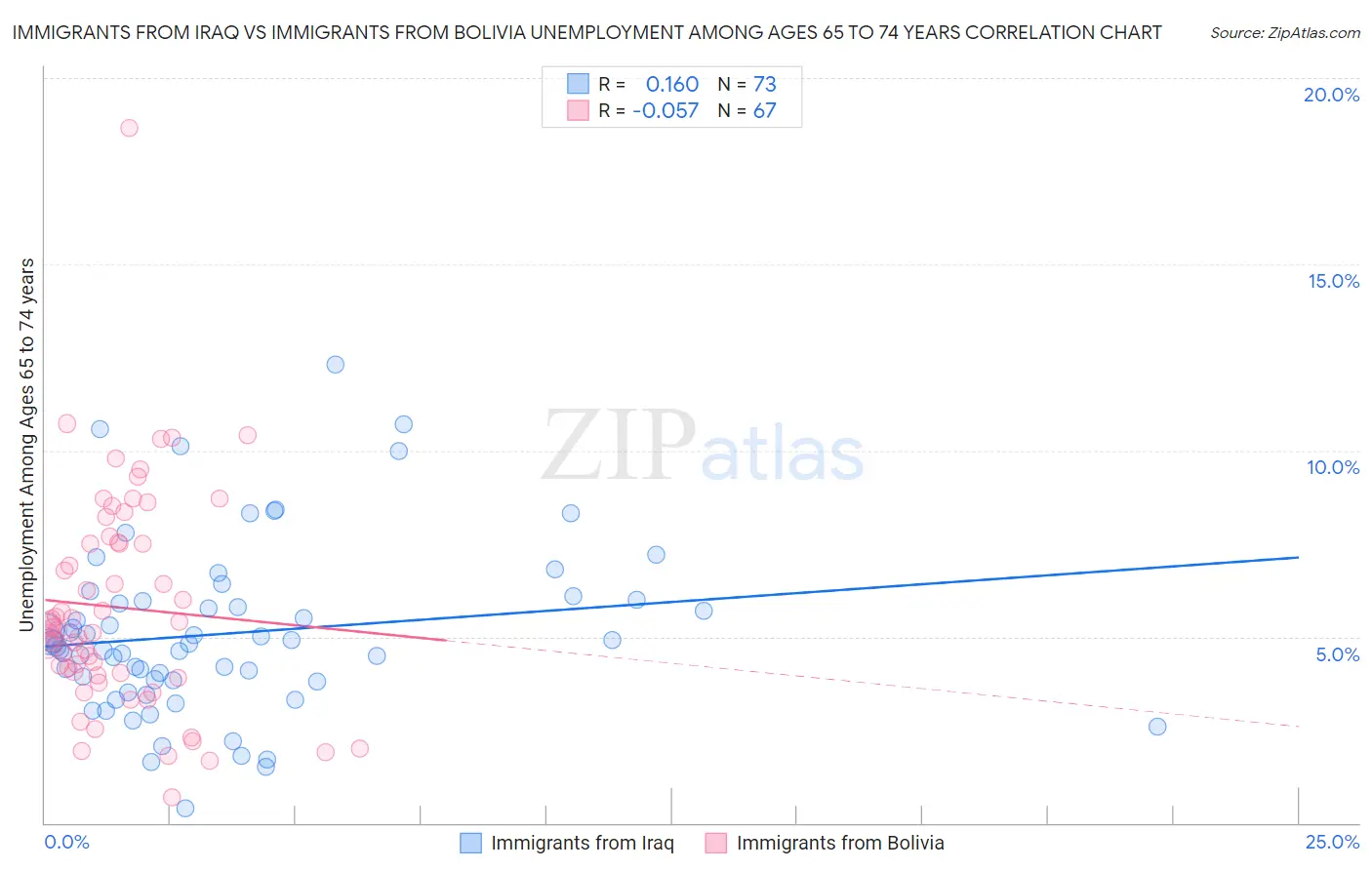 Immigrants from Iraq vs Immigrants from Bolivia Unemployment Among Ages 65 to 74 years