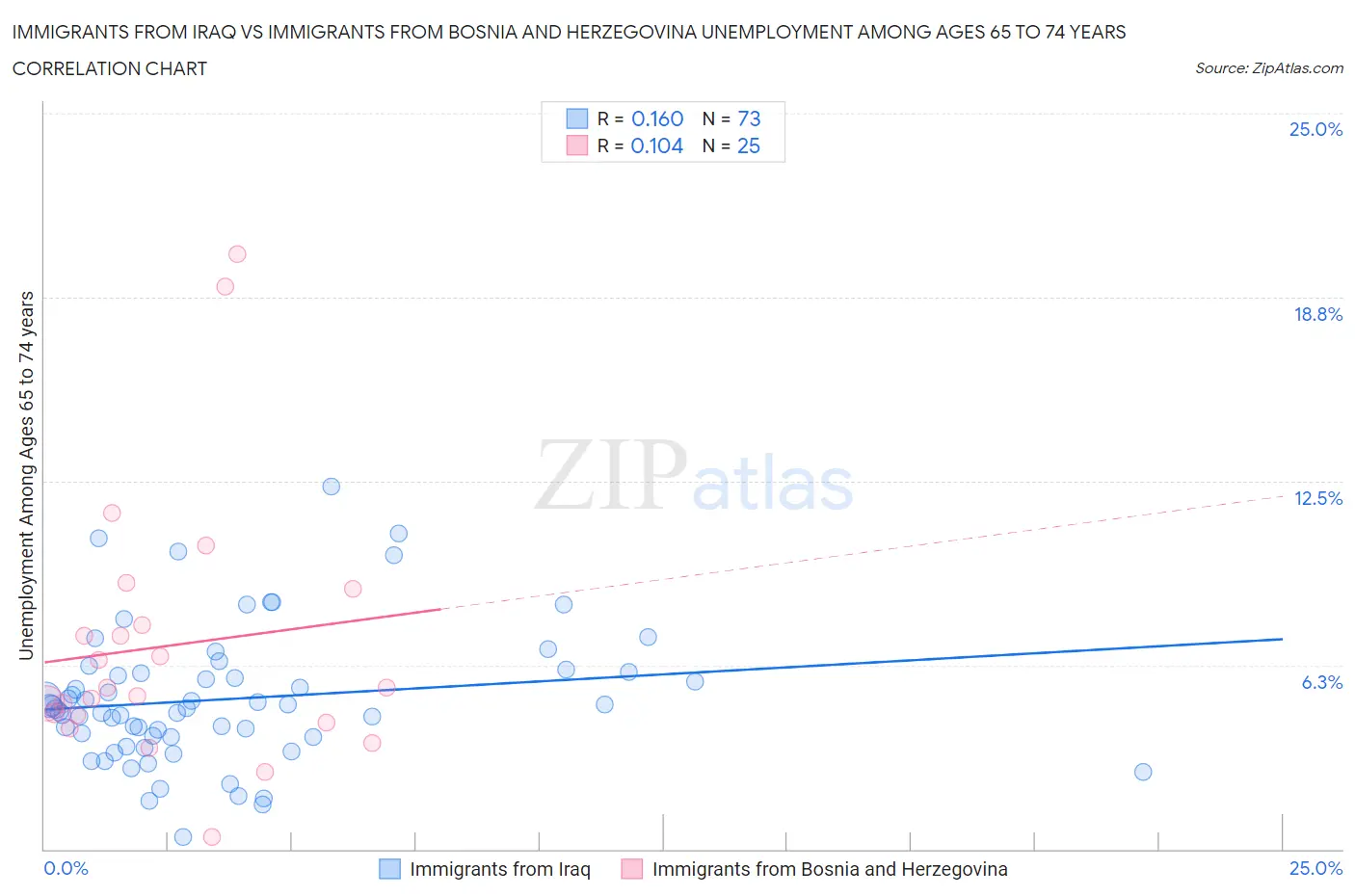 Immigrants from Iraq vs Immigrants from Bosnia and Herzegovina Unemployment Among Ages 65 to 74 years
