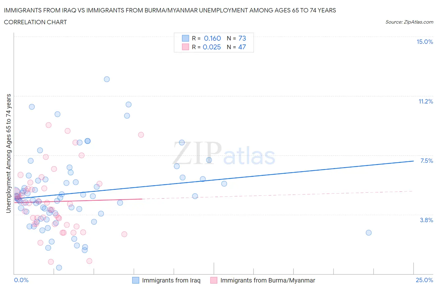 Immigrants from Iraq vs Immigrants from Burma/Myanmar Unemployment Among Ages 65 to 74 years