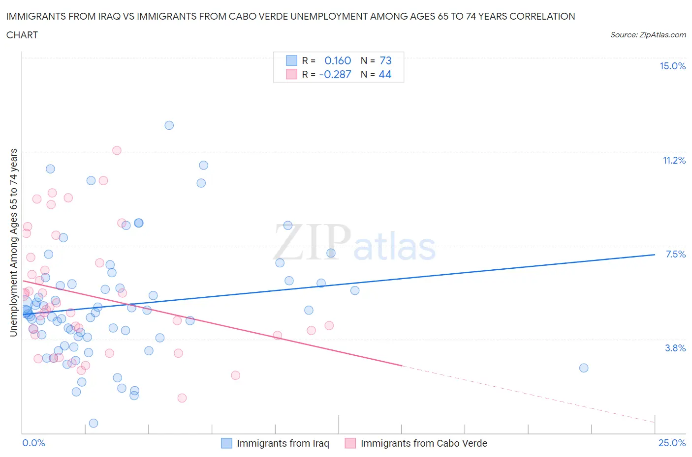 Immigrants from Iraq vs Immigrants from Cabo Verde Unemployment Among Ages 65 to 74 years