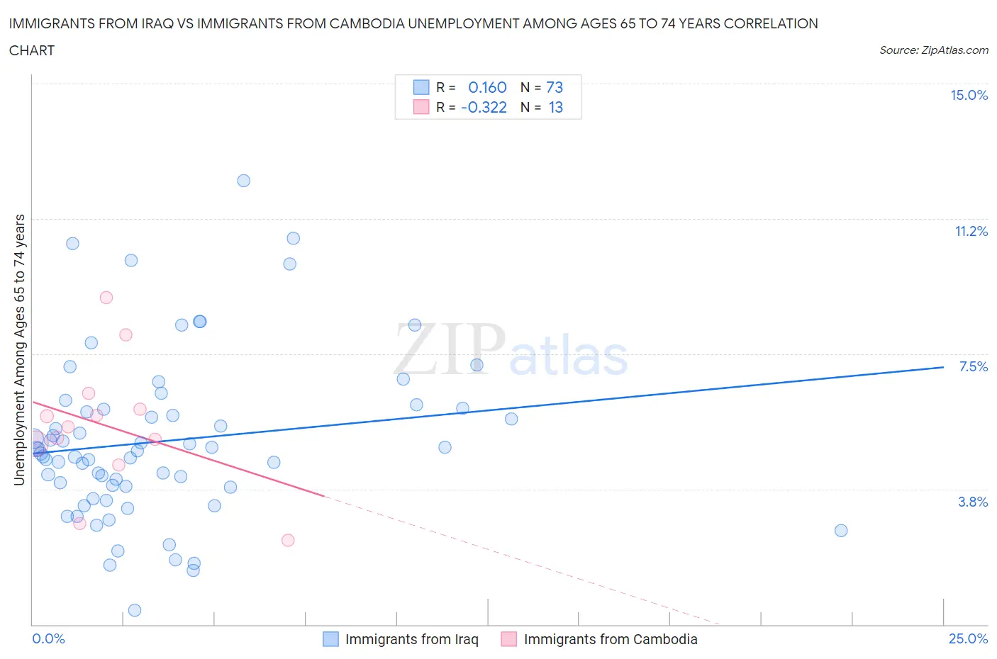 Immigrants from Iraq vs Immigrants from Cambodia Unemployment Among Ages 65 to 74 years
