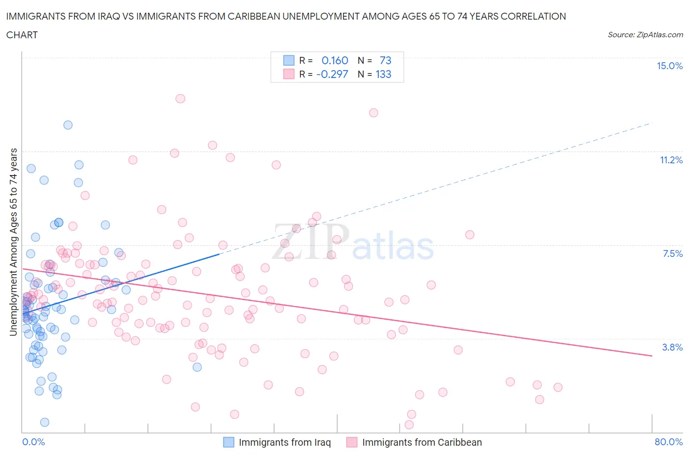 Immigrants from Iraq vs Immigrants from Caribbean Unemployment Among Ages 65 to 74 years