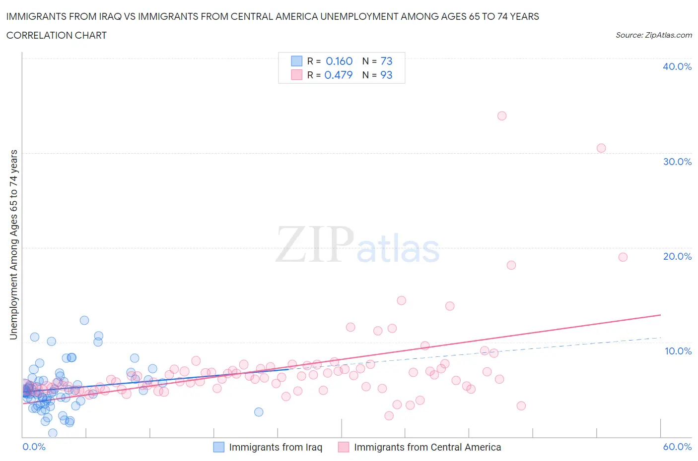 Immigrants from Iraq vs Immigrants from Central America Unemployment Among Ages 65 to 74 years