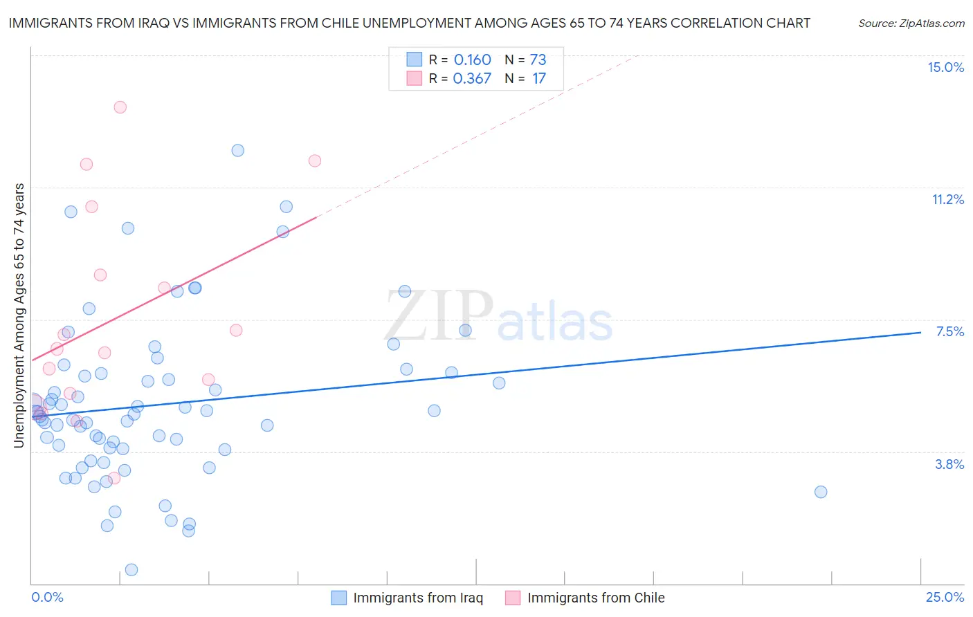 Immigrants from Iraq vs Immigrants from Chile Unemployment Among Ages 65 to 74 years