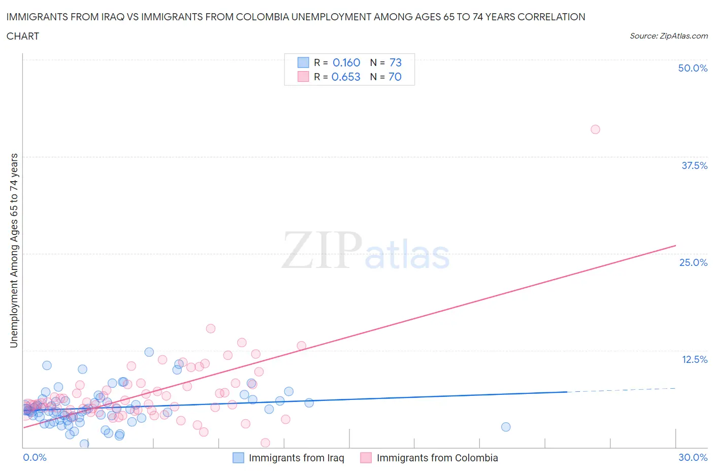 Immigrants from Iraq vs Immigrants from Colombia Unemployment Among Ages 65 to 74 years