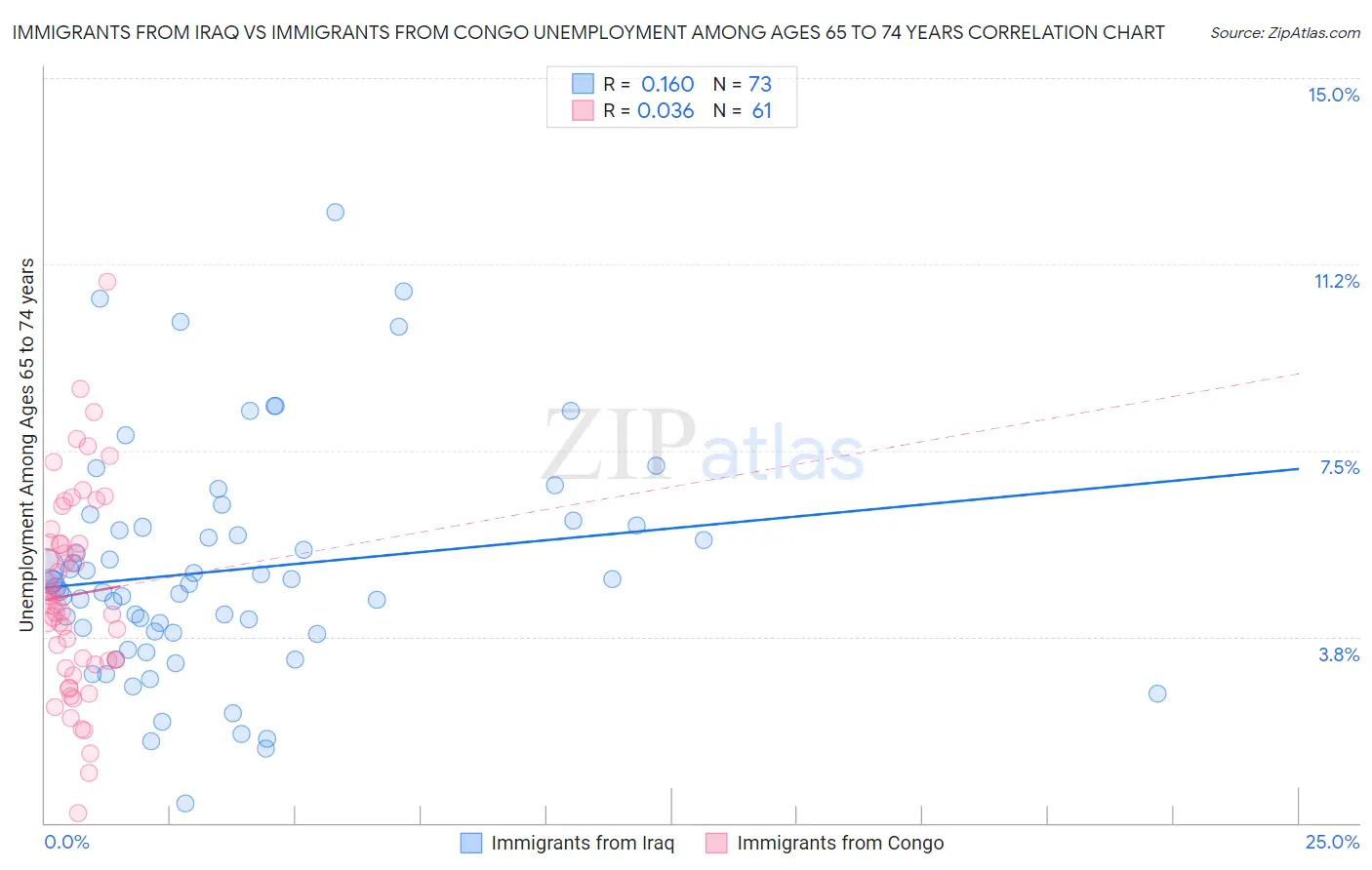 Immigrants from Iraq vs Immigrants from Congo Unemployment Among Ages 65 to 74 years