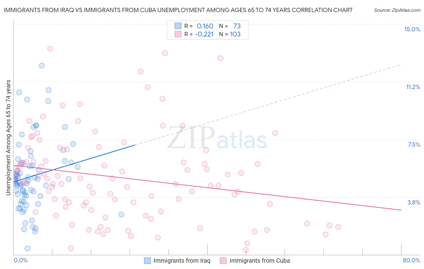 Immigrants from Iraq vs Immigrants from Cuba Unemployment Among Ages 65 to 74 years