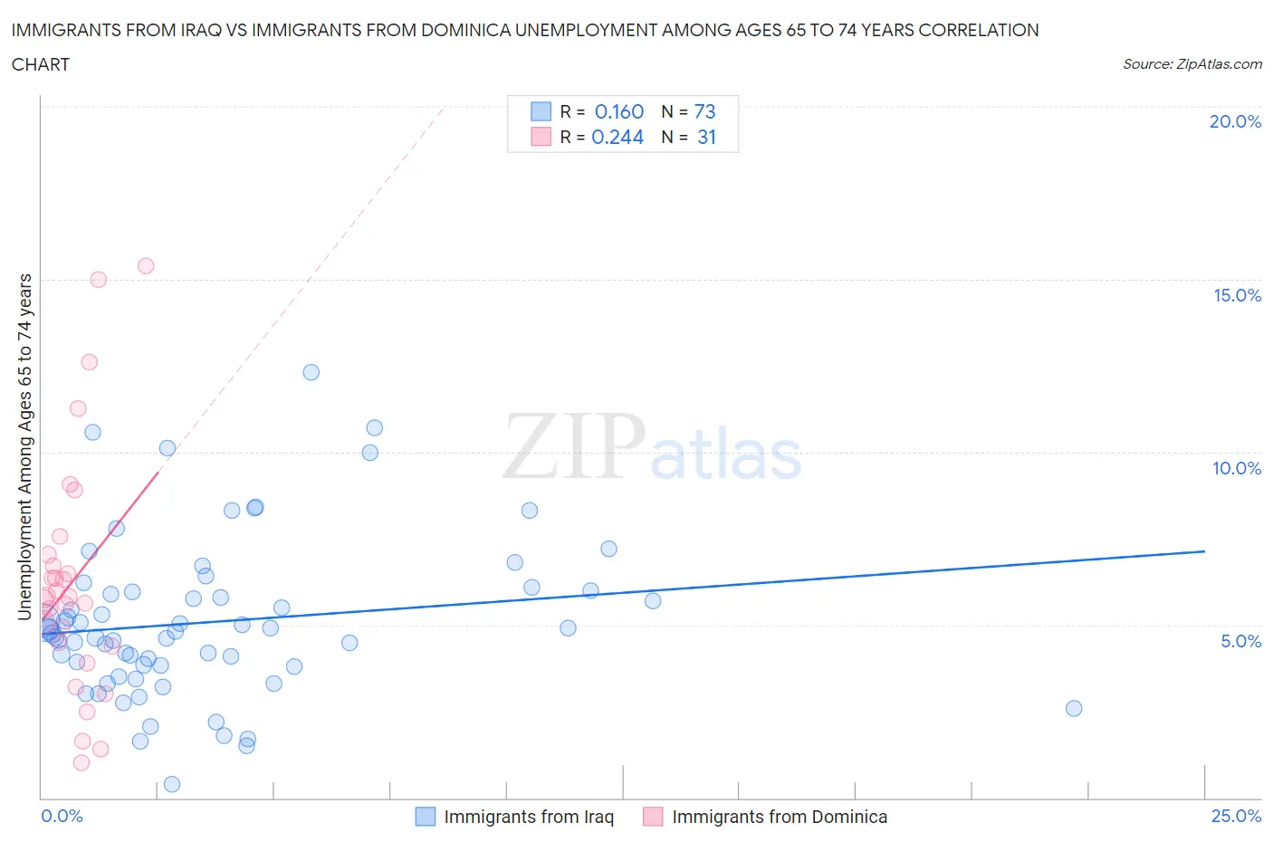 Immigrants from Iraq vs Immigrants from Dominica Unemployment Among Ages 65 to 74 years