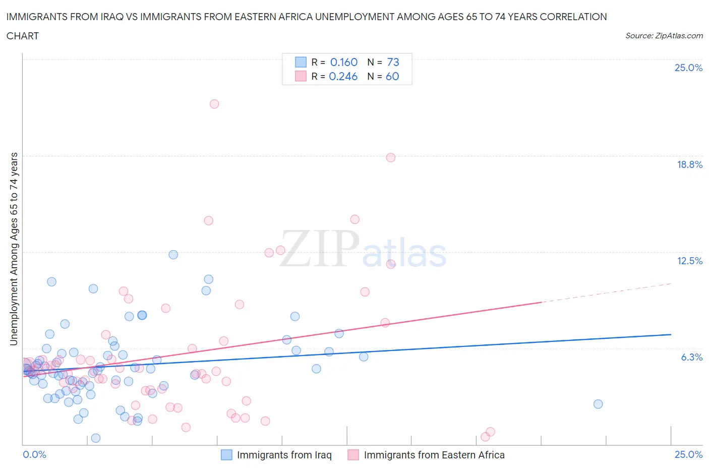 Immigrants from Iraq vs Immigrants from Eastern Africa Unemployment Among Ages 65 to 74 years