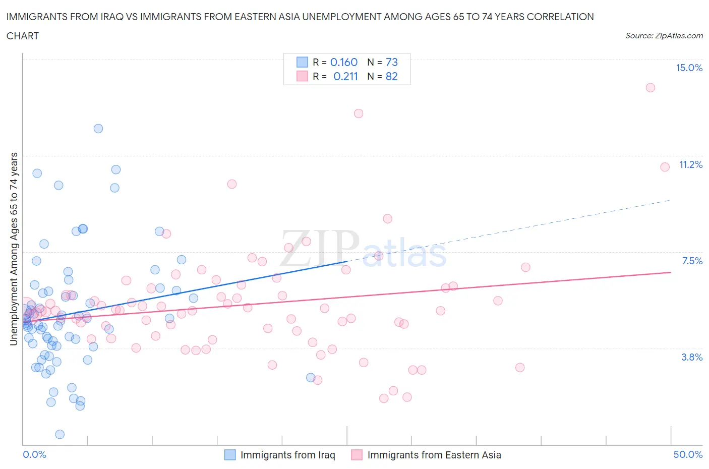 Immigrants from Iraq vs Immigrants from Eastern Asia Unemployment Among Ages 65 to 74 years