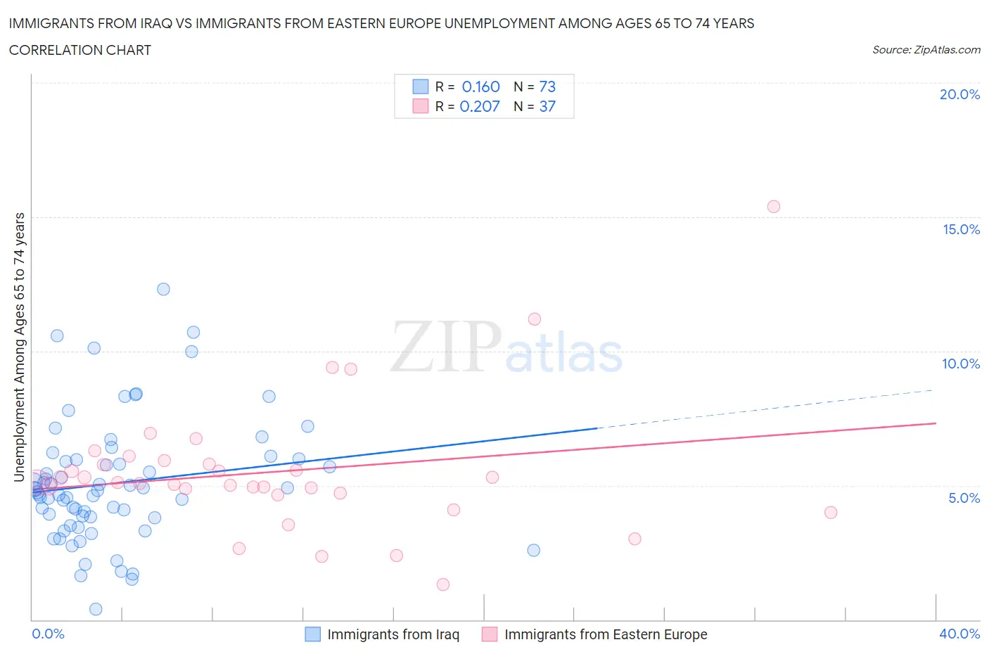 Immigrants from Iraq vs Immigrants from Eastern Europe Unemployment Among Ages 65 to 74 years