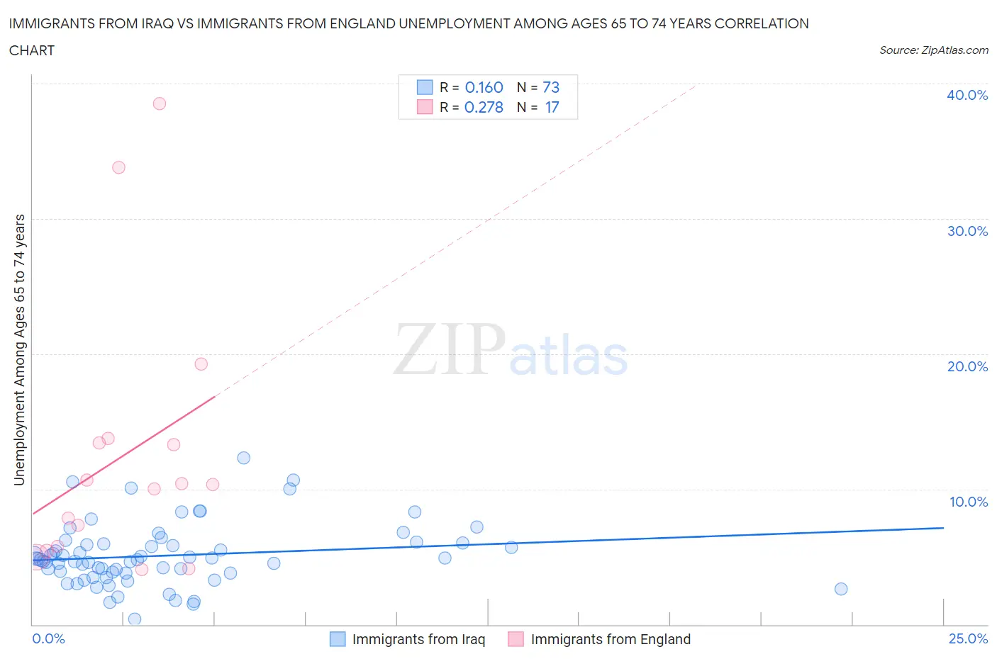 Immigrants from Iraq vs Immigrants from England Unemployment Among Ages 65 to 74 years