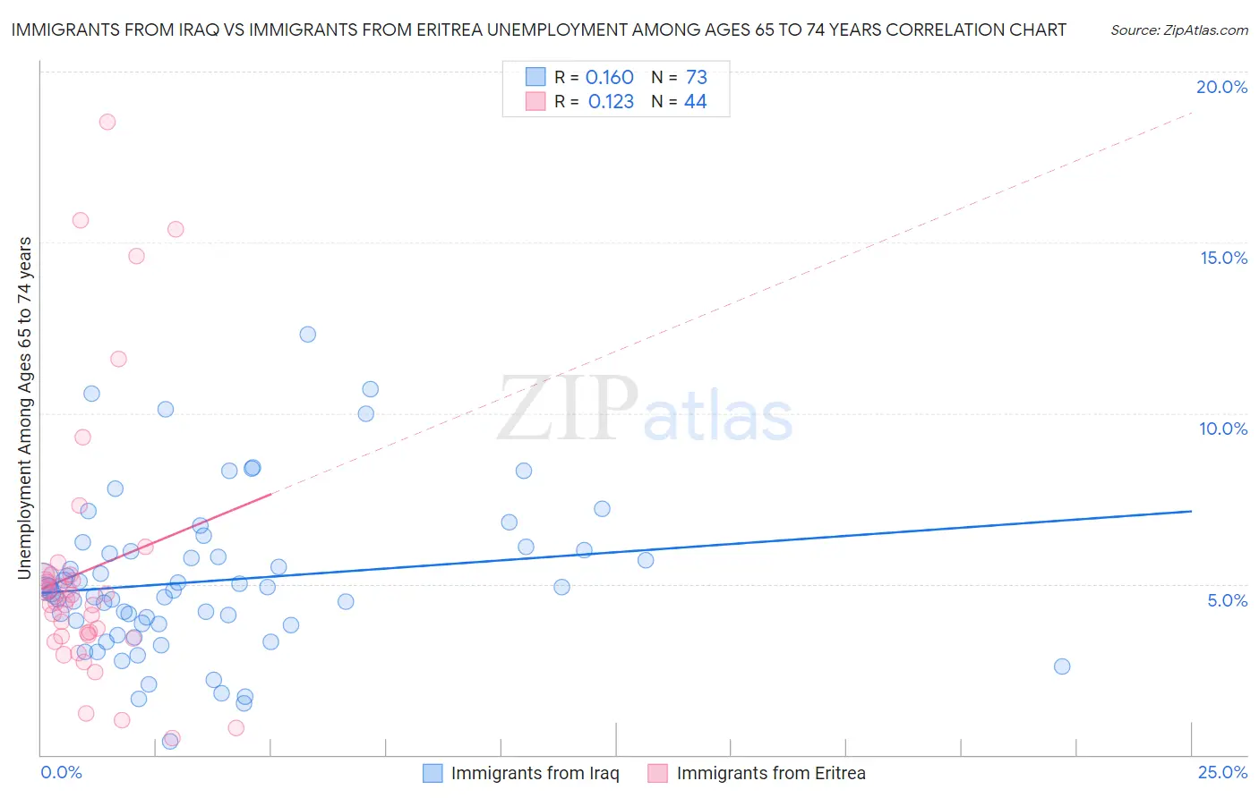 Immigrants from Iraq vs Immigrants from Eritrea Unemployment Among Ages 65 to 74 years