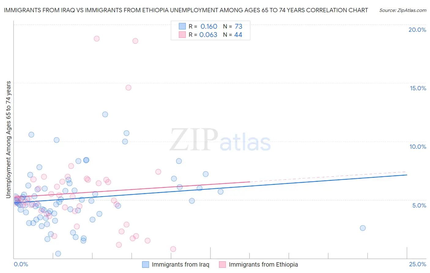 Immigrants from Iraq vs Immigrants from Ethiopia Unemployment Among Ages 65 to 74 years