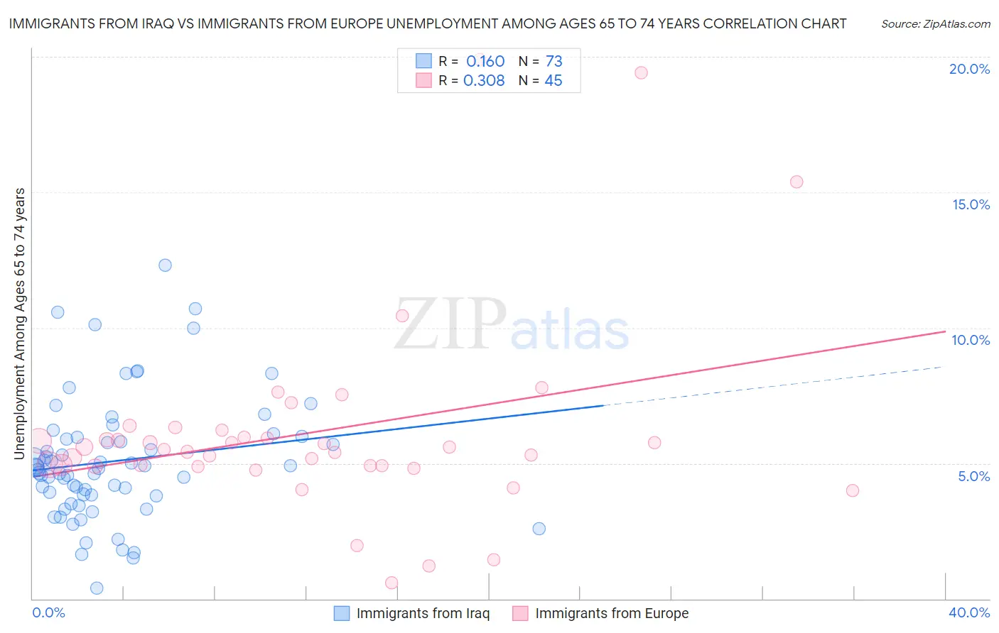 Immigrants from Iraq vs Immigrants from Europe Unemployment Among Ages 65 to 74 years