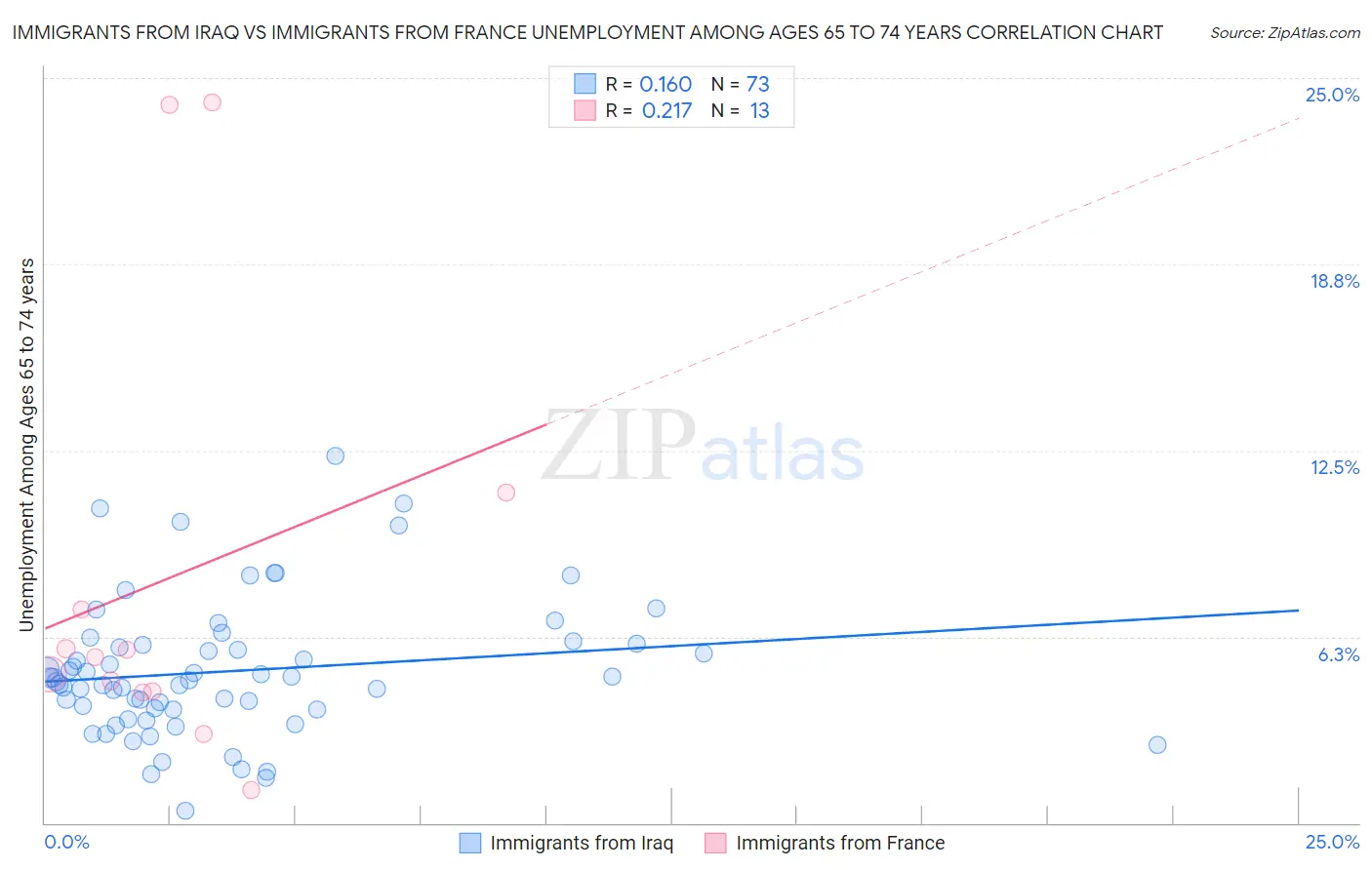 Immigrants from Iraq vs Immigrants from France Unemployment Among Ages 65 to 74 years