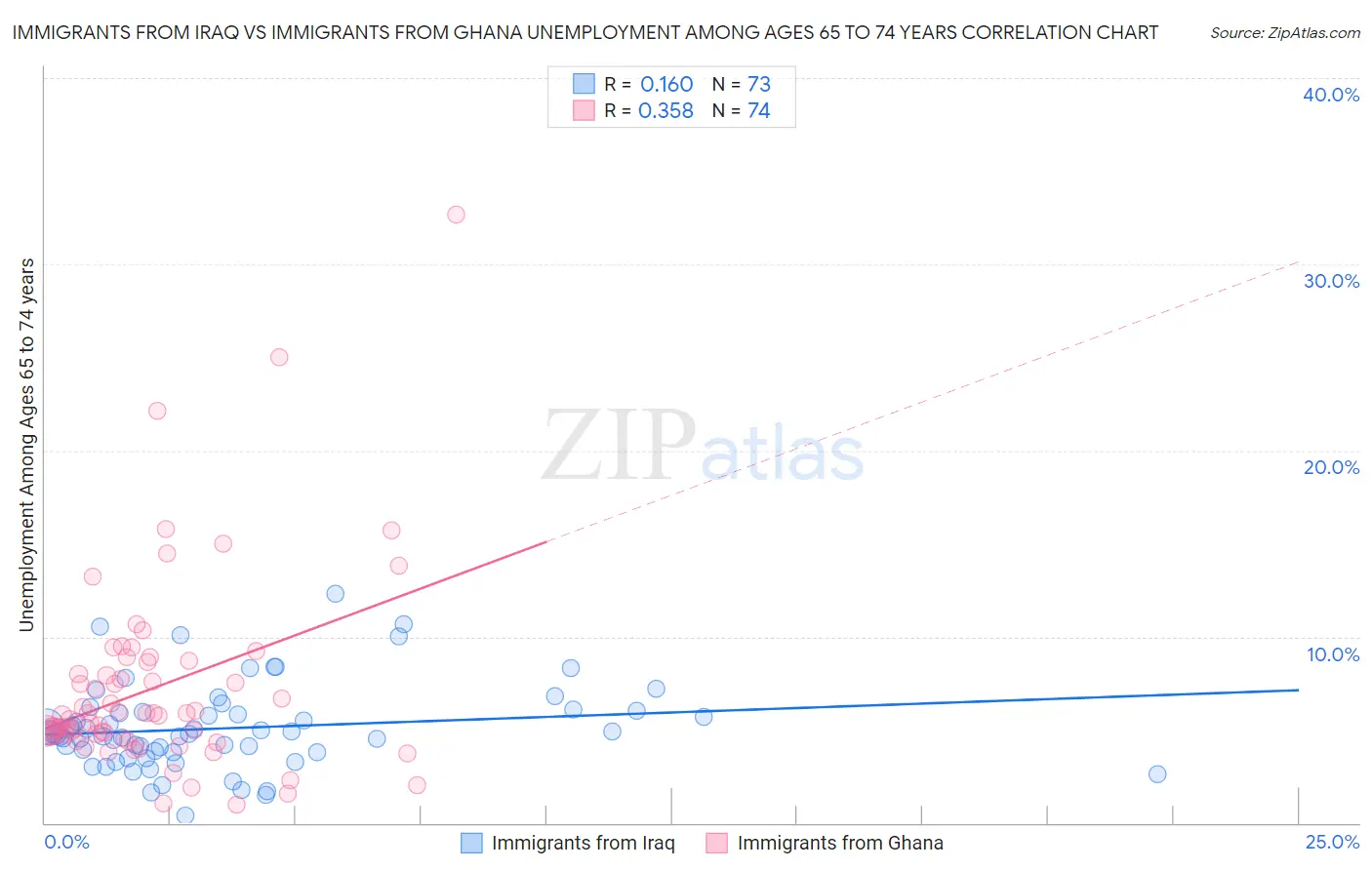 Immigrants from Iraq vs Immigrants from Ghana Unemployment Among Ages 65 to 74 years