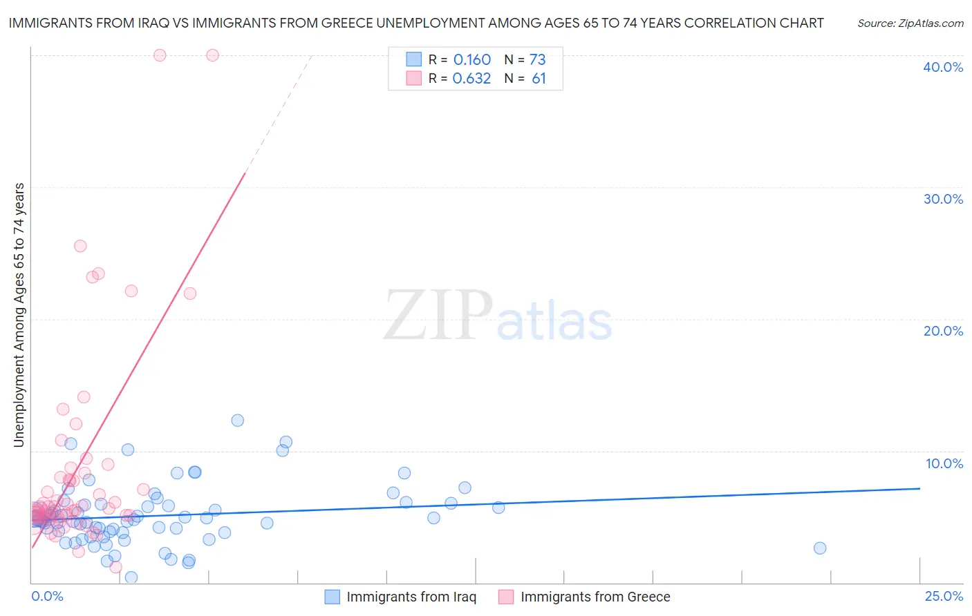 Immigrants from Iraq vs Immigrants from Greece Unemployment Among Ages 65 to 74 years
