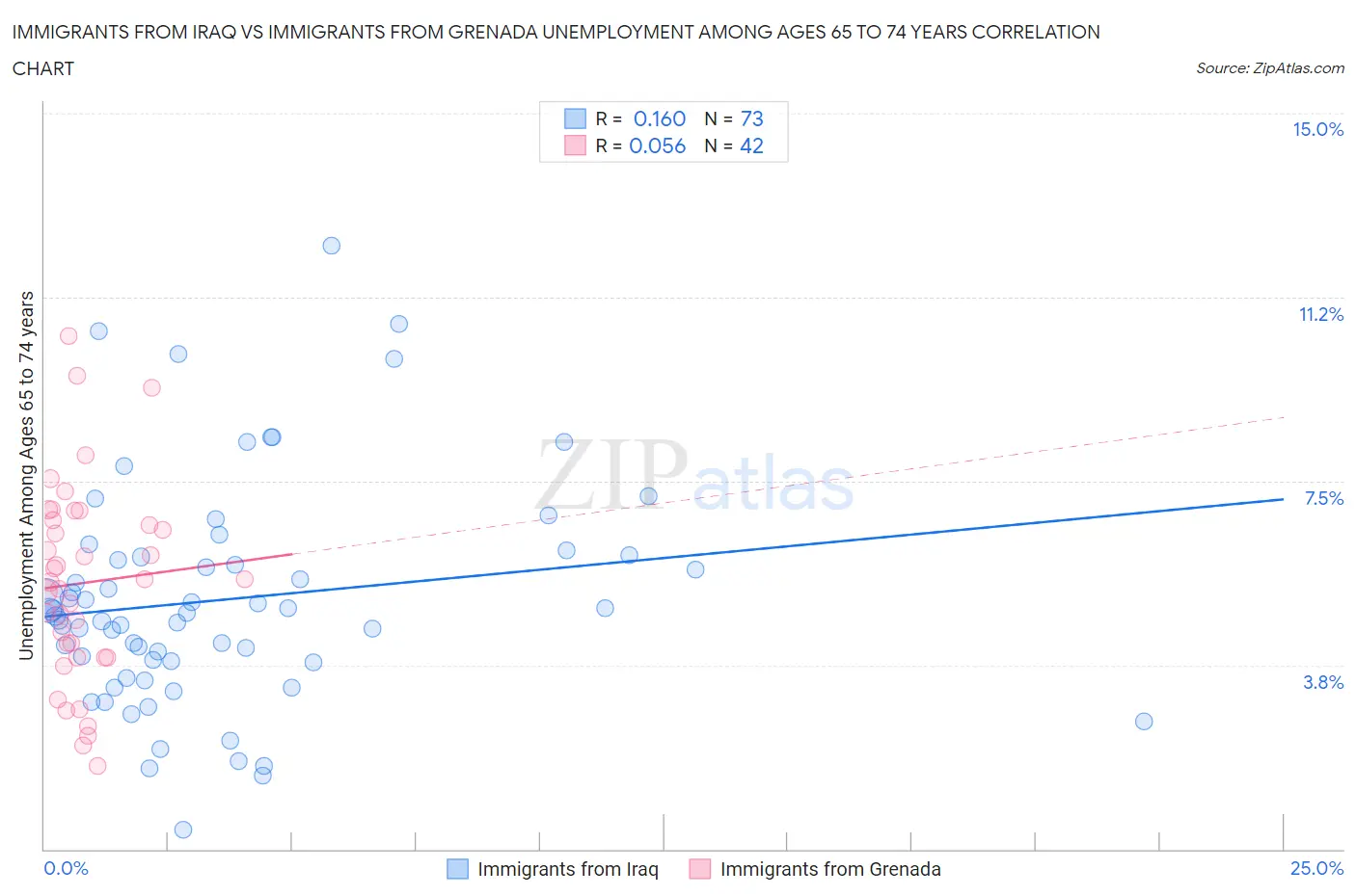 Immigrants from Iraq vs Immigrants from Grenada Unemployment Among Ages 65 to 74 years