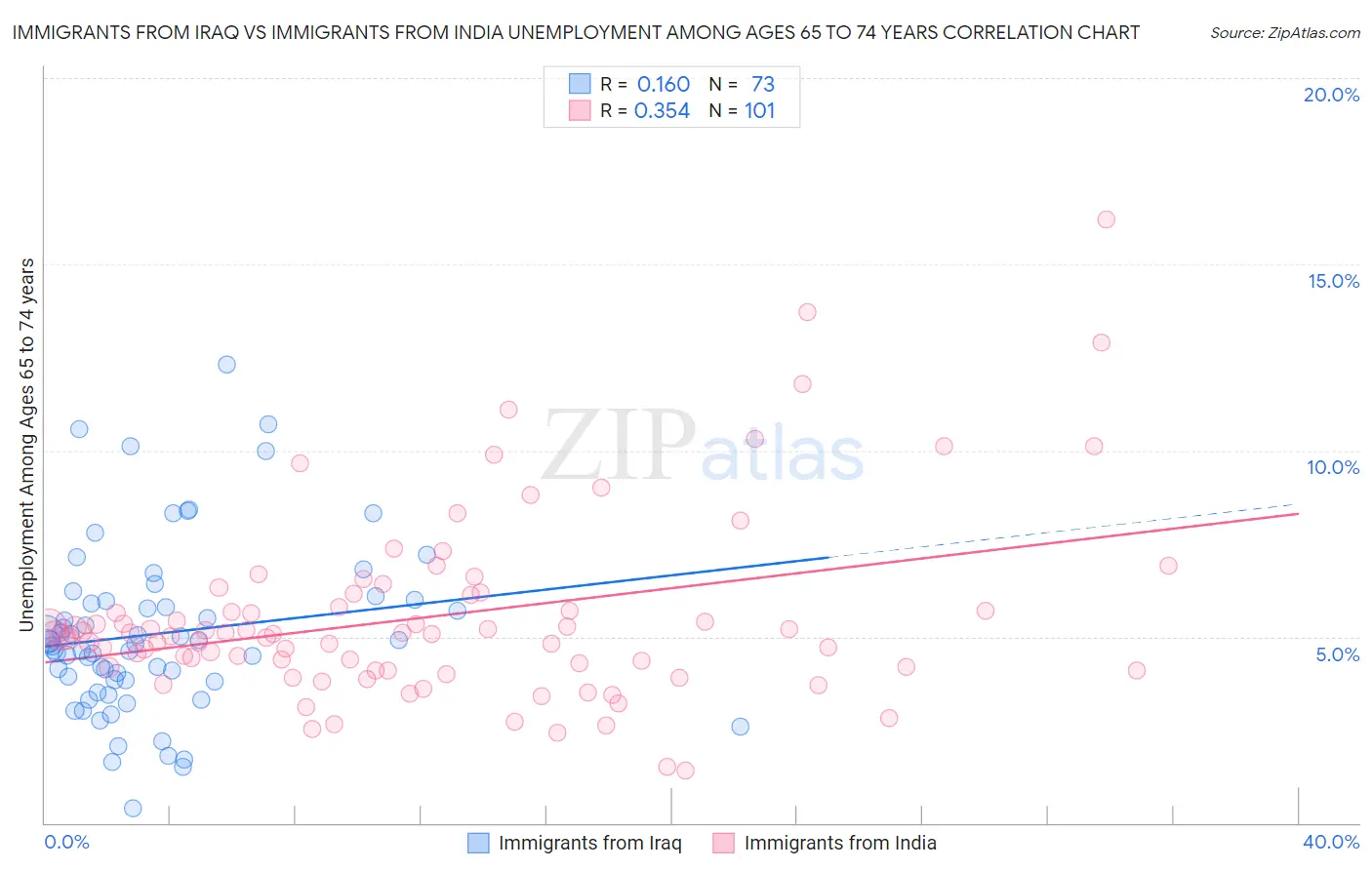 Immigrants from Iraq vs Immigrants from India Unemployment Among Ages 65 to 74 years